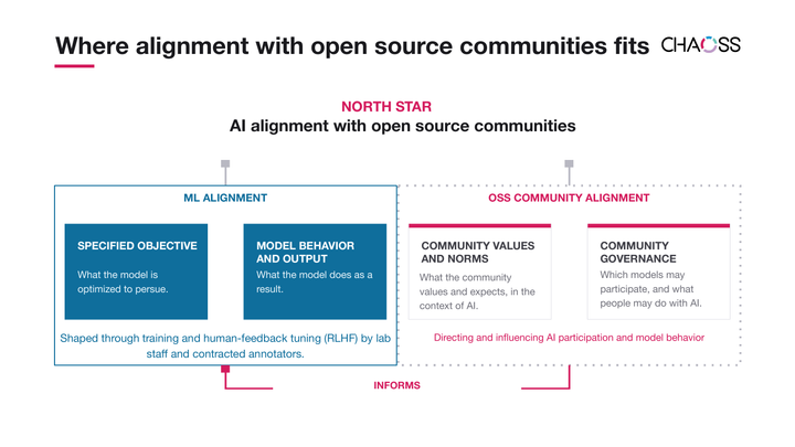 Diagram "Where alignment with open source communities fits." A North Star goal of AI alignment with open source communities sits above two columns: ML Alignment (Specified Objective and Model