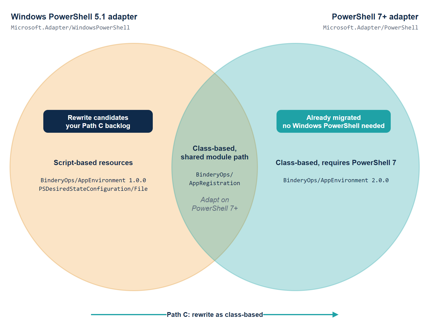 Figure 1: The gap between the two adapter views is your Path C backlog.