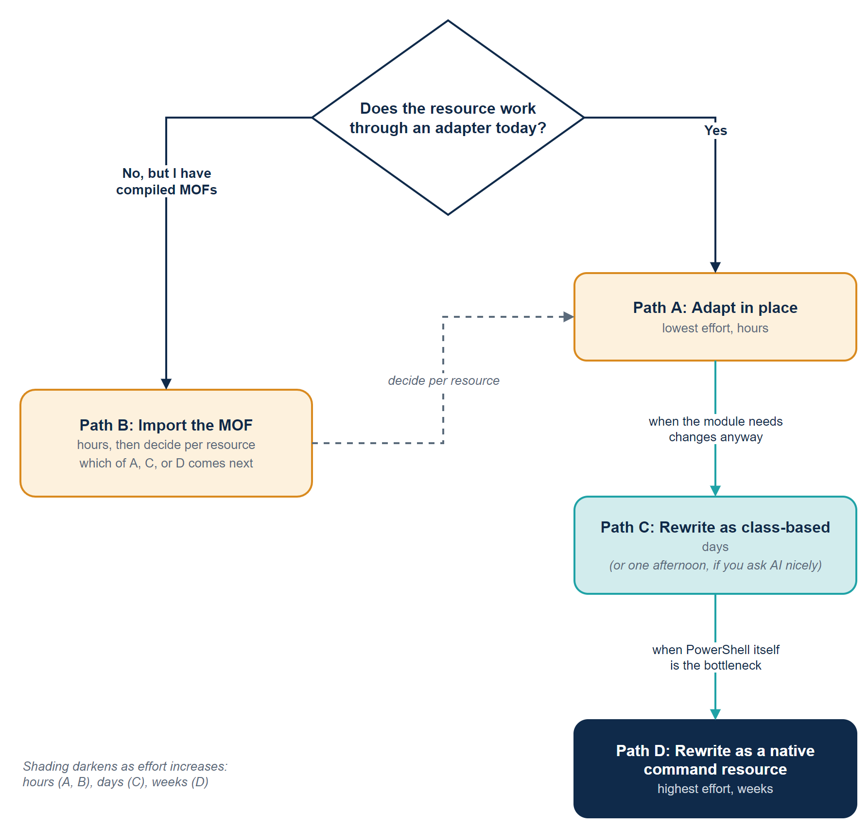 Figure 1: The four migration paths. Effort and payoff both increase from A to D.