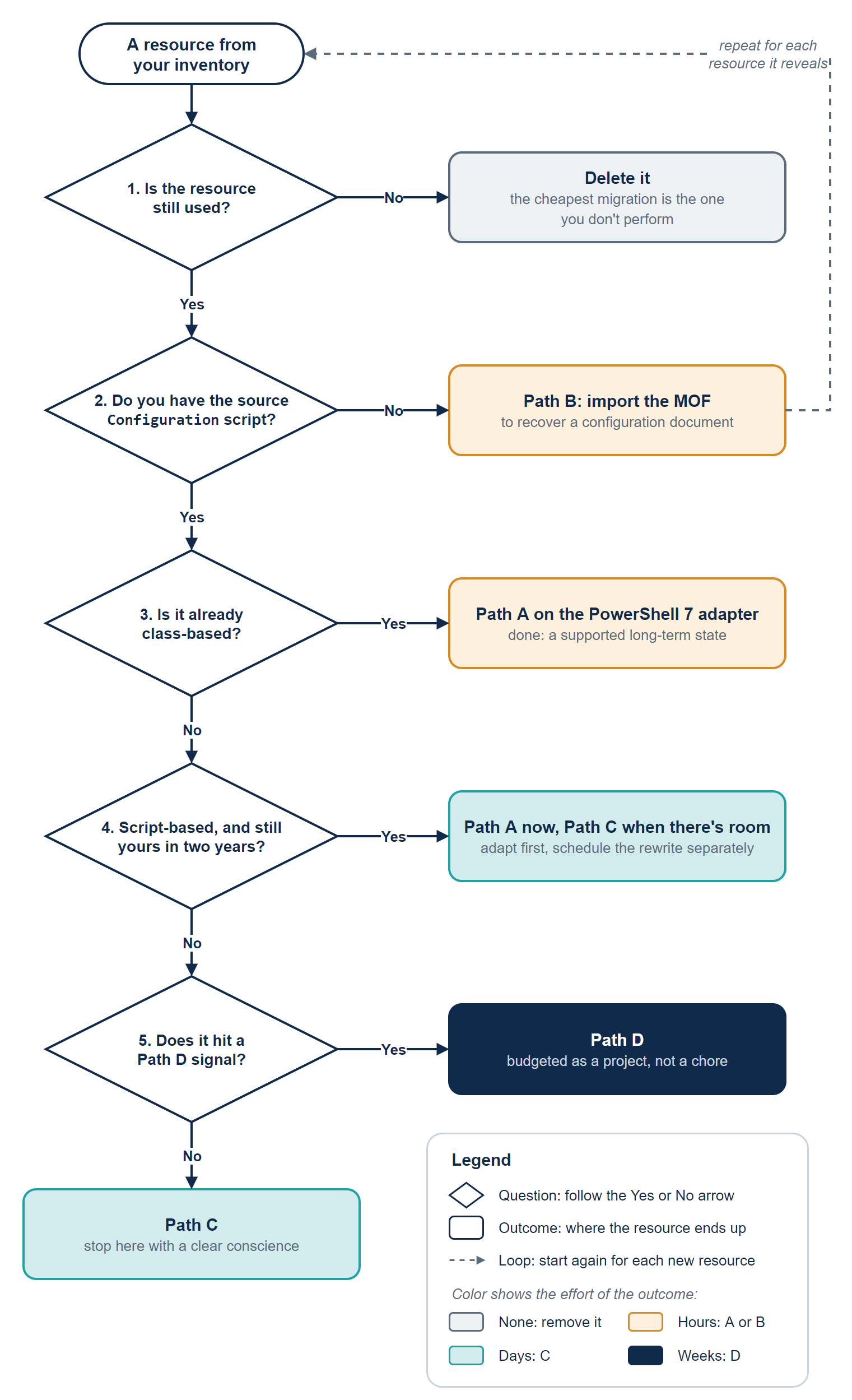 Figure 2: The decision flow per resource. The first match wins.
