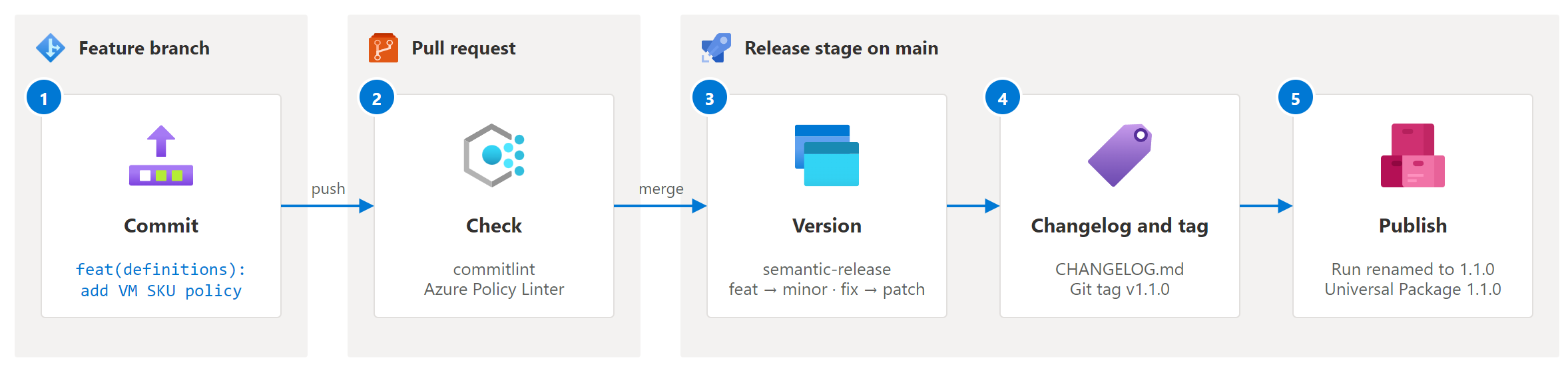 Figure 1: Release flow
