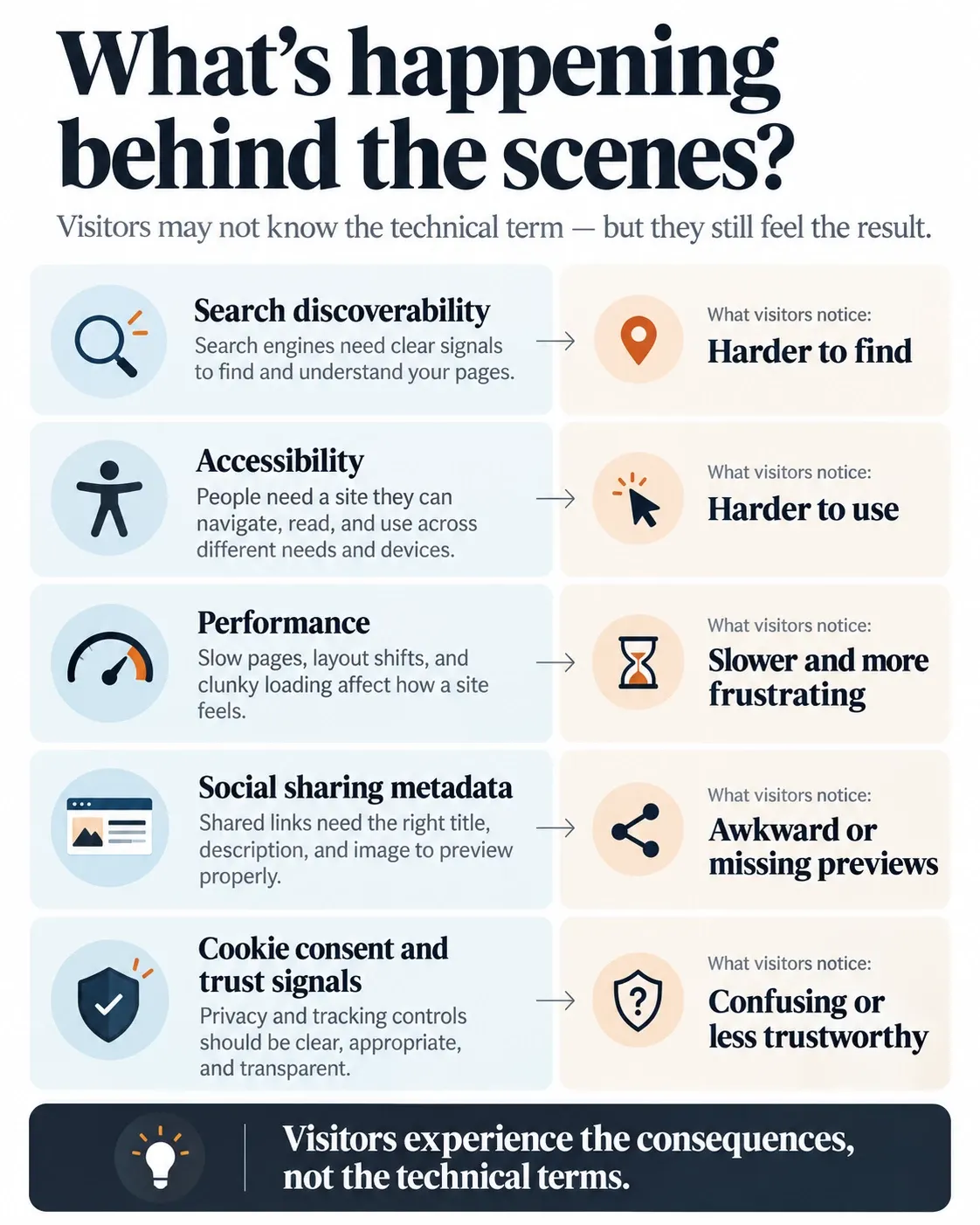 Infographic showing five hidden website essentials and their effects on visitors: search discoverability affects whether a site can be found, accessibility affects usability, performance affects loading and frustration, social metadata affects link previews, and cookie consent affects clarity and trust.