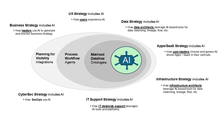 Enterprise AI Governance Needs a Foundational Strategy