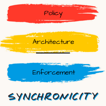 AI Governance Policy Aligned with Digital Architecture is Synchronicity