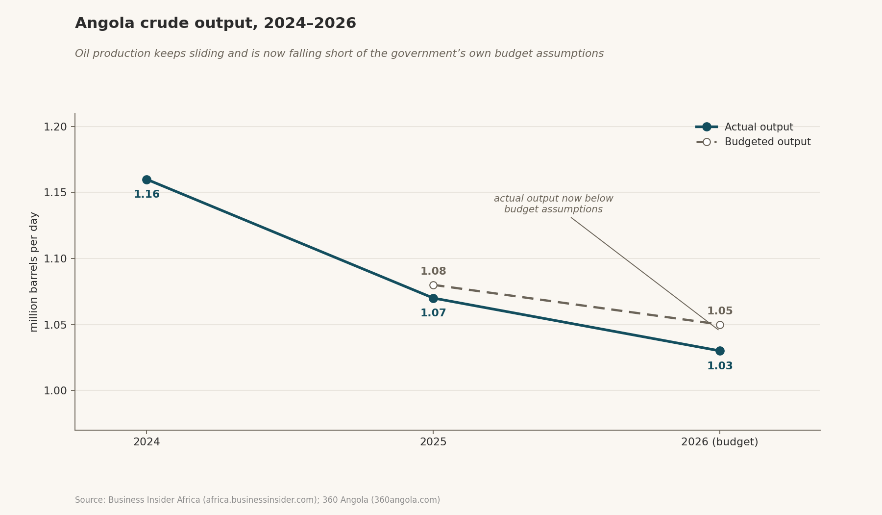 Angola's actual crude output from 2024 to 2026 against the government's budgeted output assumptions.