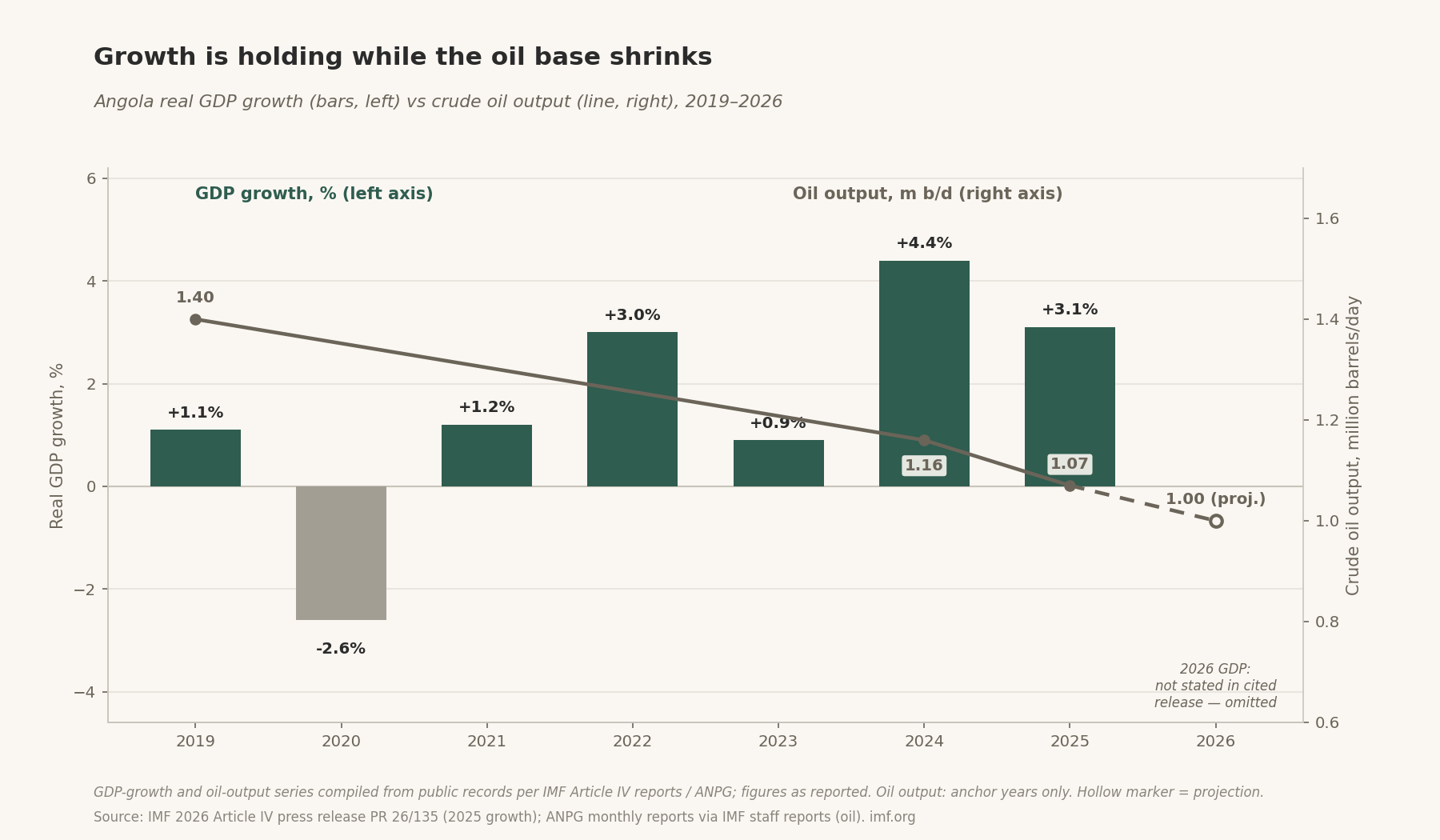 Growth is holding while the oil base shrinks — Angola real GDP growth (bars, left) vs crude oil output (line, right), 2019–2026