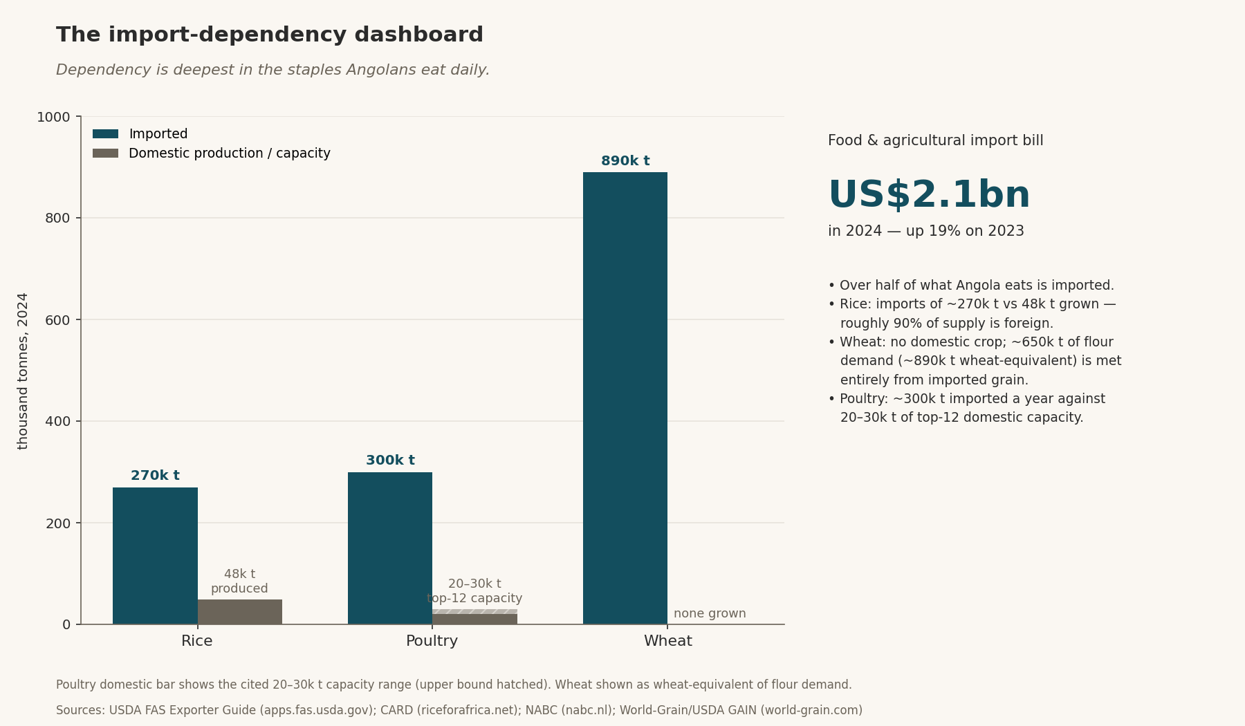 The import-dependency dashboard — grouped bars of imported vs domestic supply for rice, poultry and wheat (thousand tonnes, 2024); dependency is deepest in daily staples; side panel notes the US$2.1bn 2024 import bill.