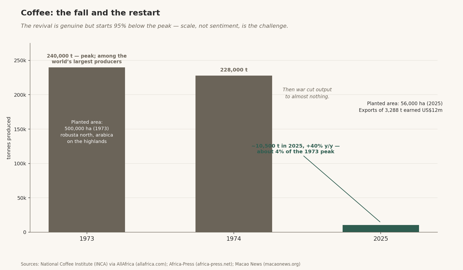 Coffee: the fall and the restart — bar chart of Angola coffee production in 1973 (240,000 t), 1974 (228,000 t) and 2025 (~10,500 t, +40% y/y); the revival starts 95% below the peak.