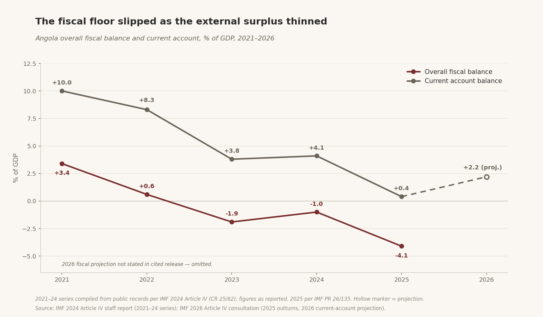 The fiscal floor slipped as the external surplus thinned — Angola overall fiscal balance and current account, % of GDP, 2021–2026