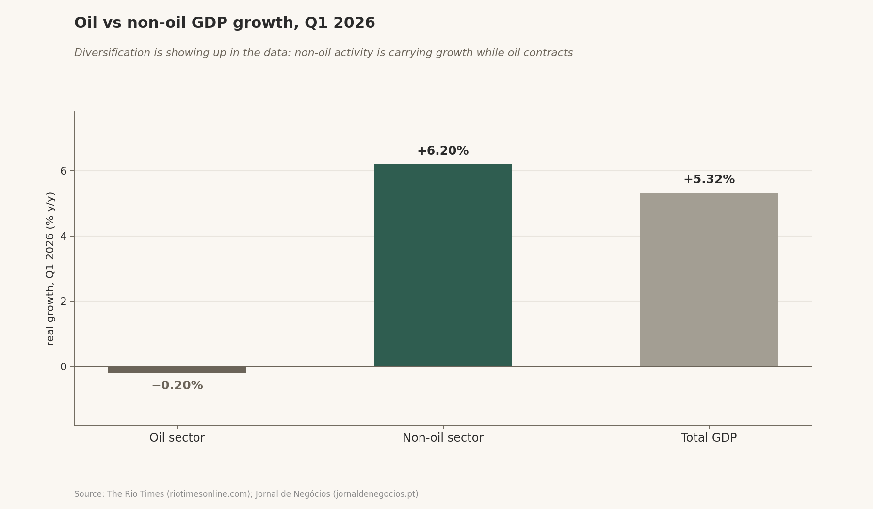 Q1 2026 real growth of Angola's oil sector, non-oil sector and total GDP.