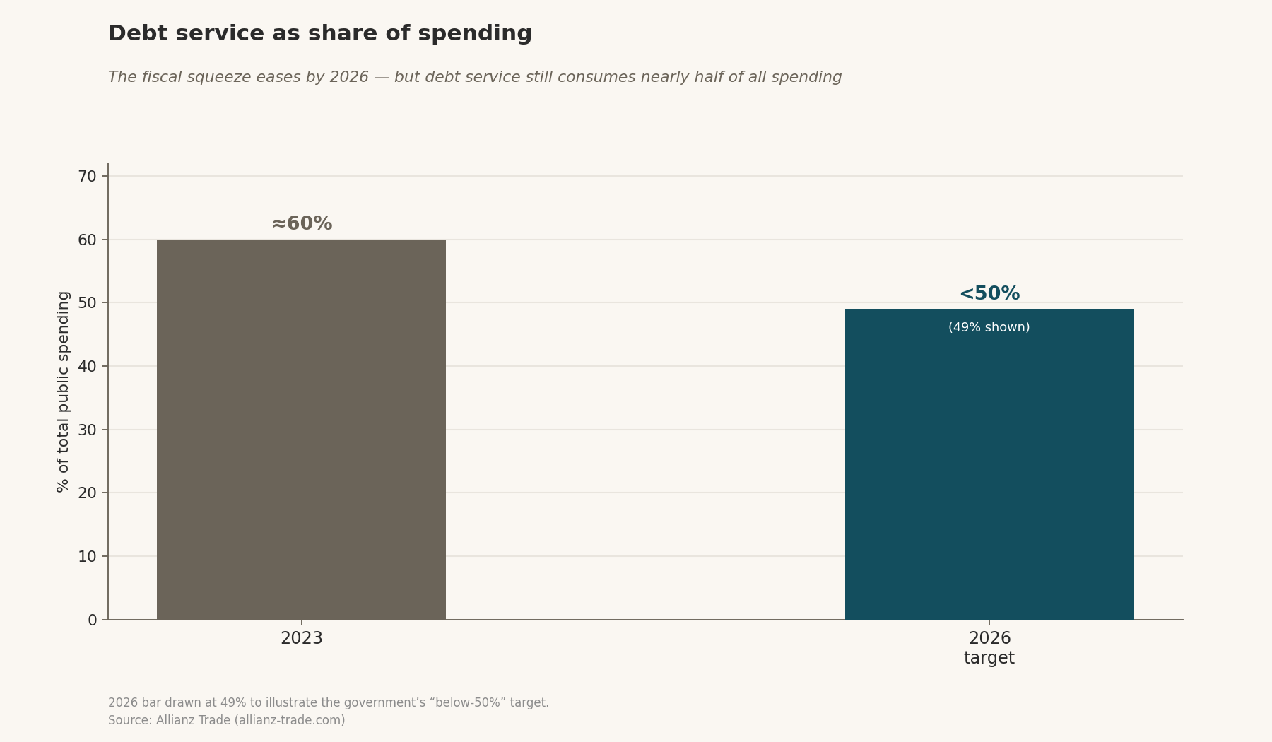 Debt service as a share of Angolan public spending in 2023 versus the 2026 below-50% target.