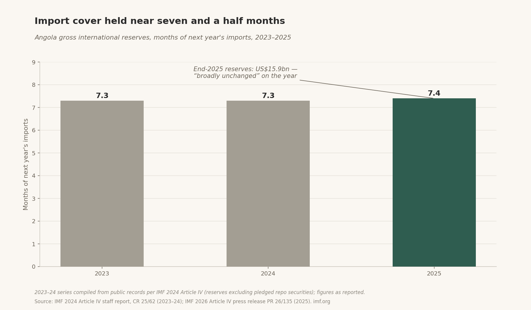 Import cover held near seven and a half months — Angola gross international reserves, months of next year's imports, 2023–2025