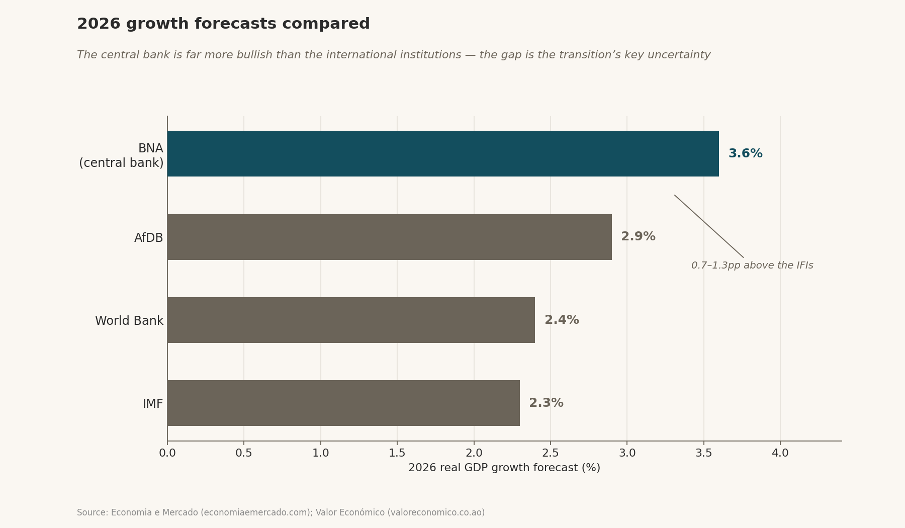 2026 real GDP growth forecasts for Angola from the IMF, World Bank, AfDB and the BNA central bank.