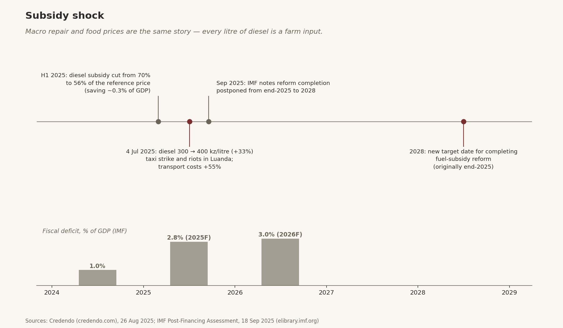 Subsidy shock — event timeline of Angola's fuel-subsidy reform (H1 2025 cut, 4 Jul 2025 diesel +33% and riots, Sep 2025 IMF postponement, 2028 new target) above fiscal-deficit bars (1.0%, 2.8%F, 3.0%F of GDP).