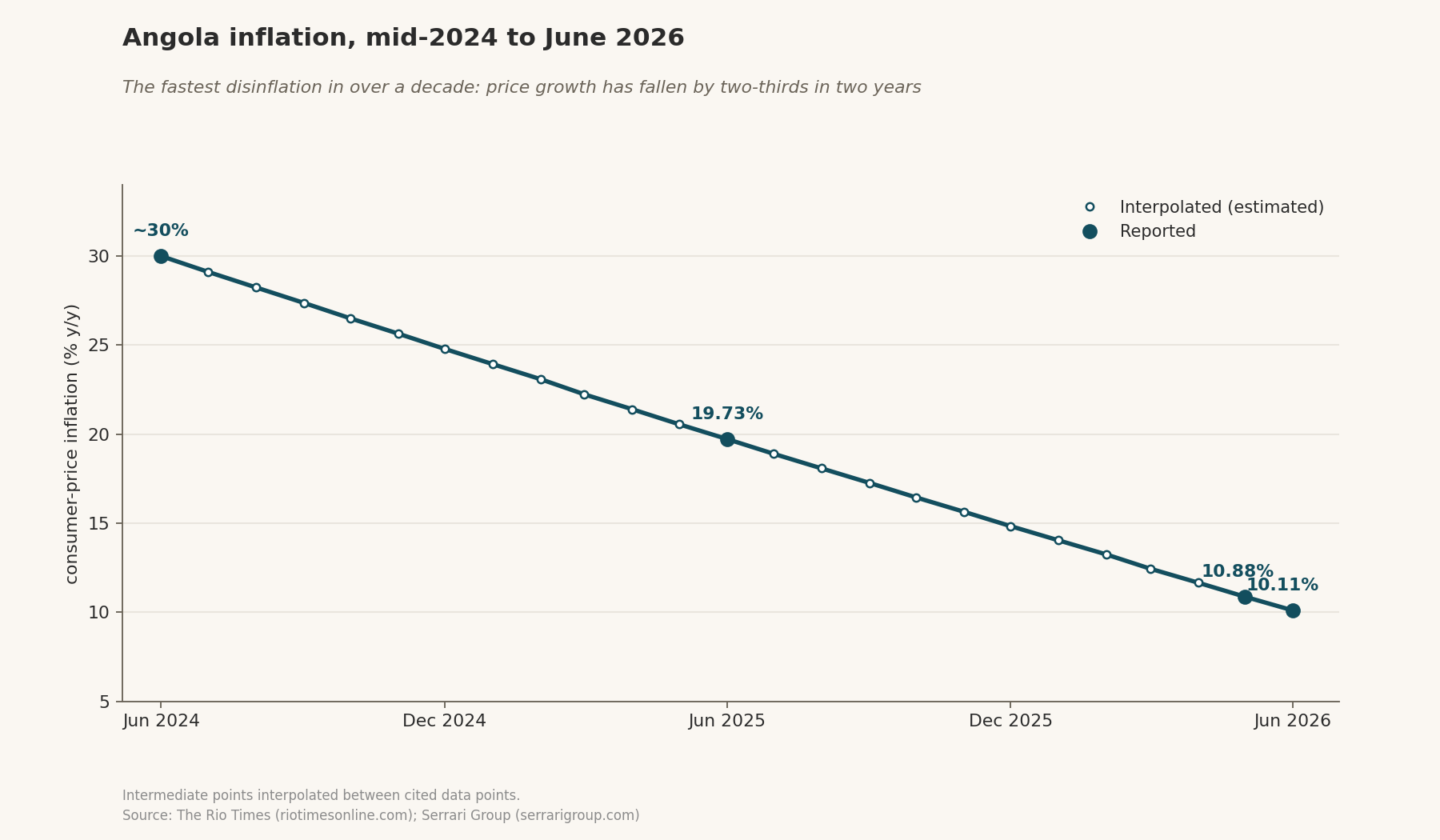 Angola's consumer-price inflation from mid-2024 to June 2026, with reported and interpolated points.