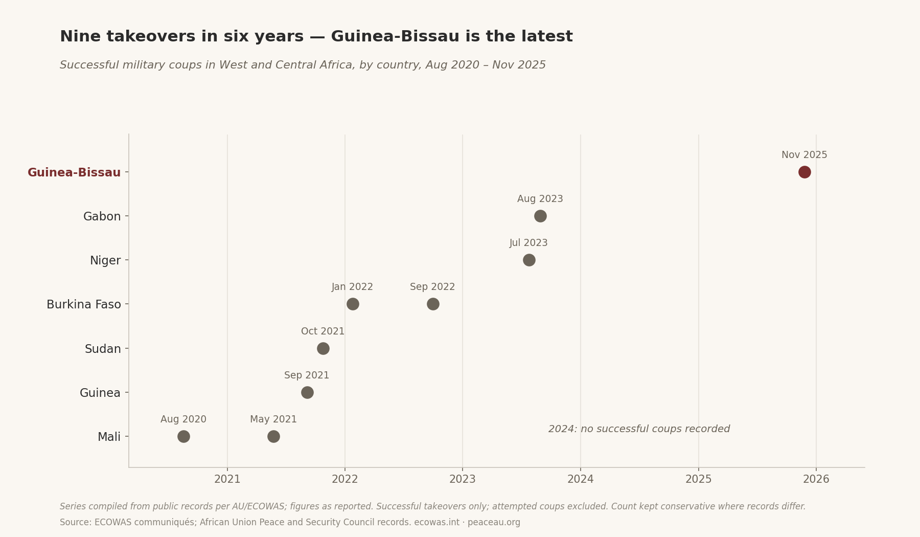 Nine takeovers in six years — Guinea-Bissau is the latest — Successful military coups in West and Central Africa, by country, Aug 2020 – Nov 2025