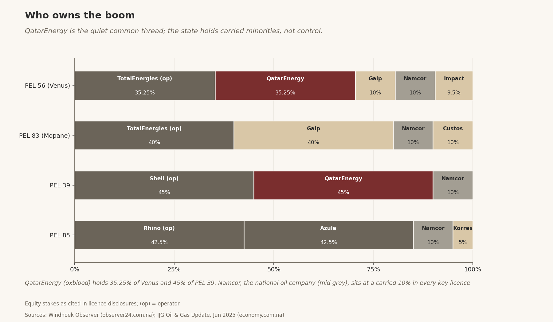 Who owns the boom — 100% stacked bars of equity stakes in Orange Basin licences PEL 56 (Venus), PEL 83 (Mopane), PEL 39 and PEL 85; QatarEnergy is the common thread, Namcor carried at 10%.