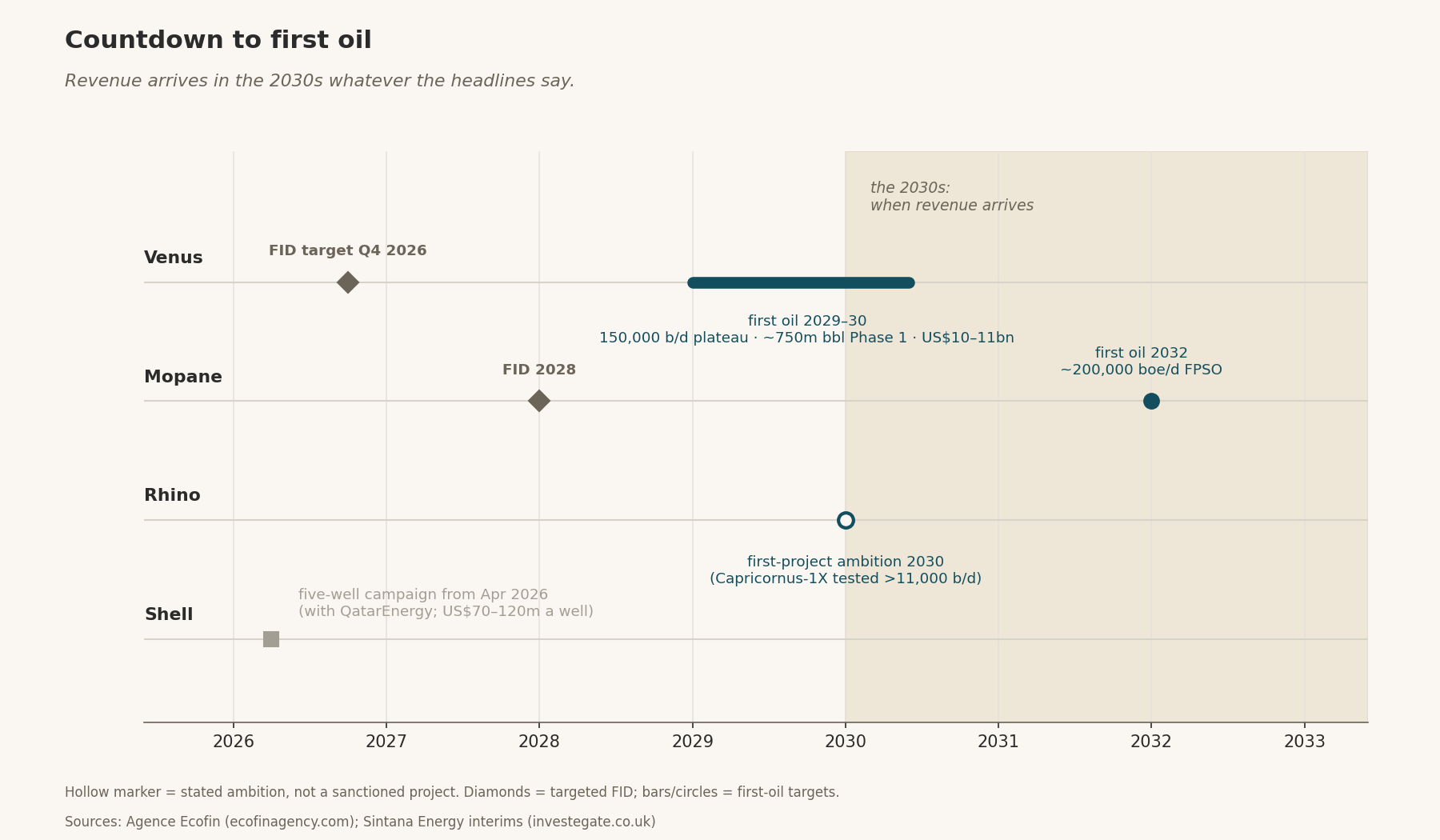 Countdown to first oil — timeline of FID targets and first-oil windows for Venus (2029–30), Mopane (2032), Rhino (2030 ambition) and Shell's five-well campaign from Apr 2026; revenue arrives in the 2030s.