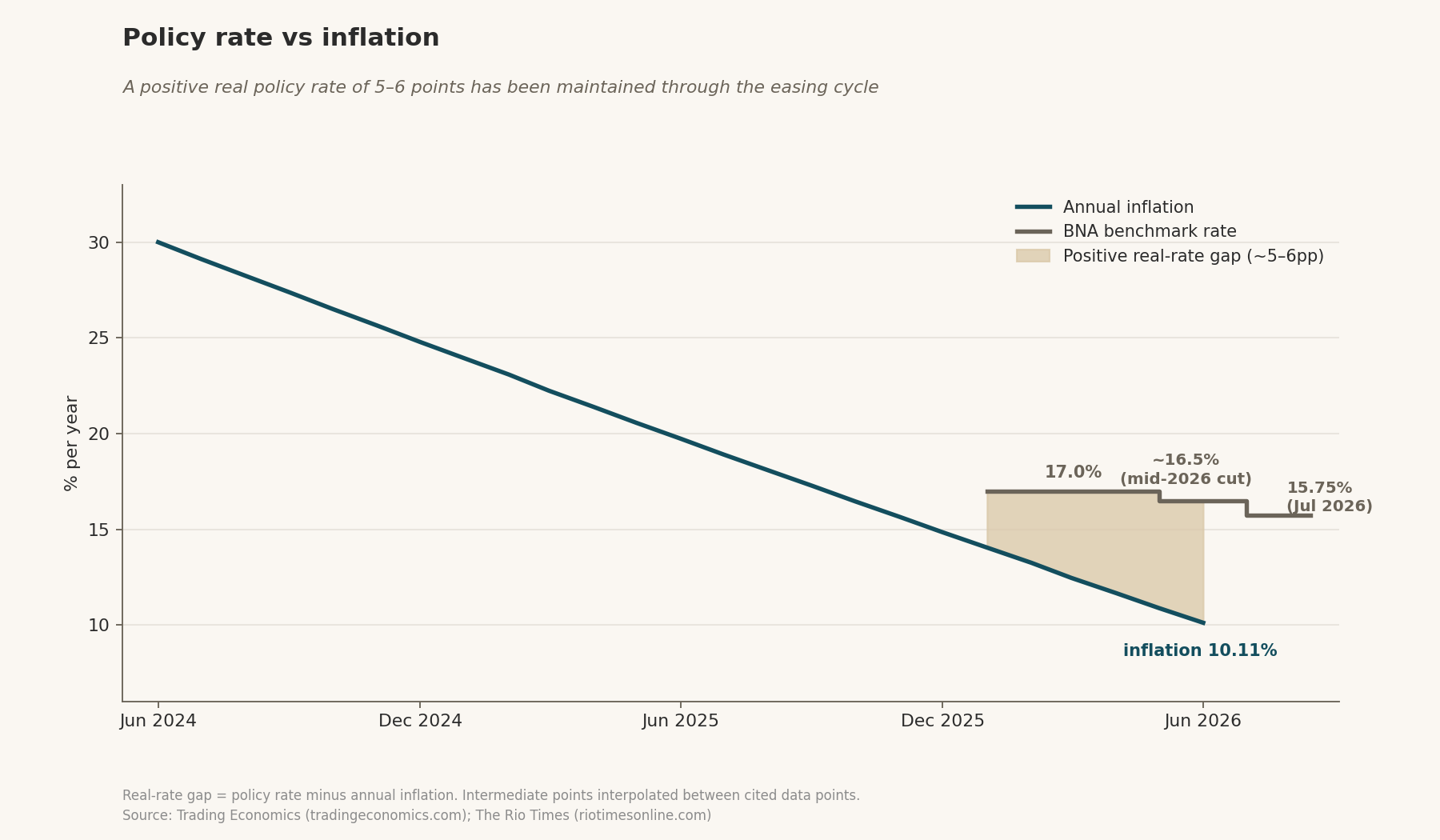 Angola's annual inflation against the BNA benchmark policy rate and the positive real-rate gap.