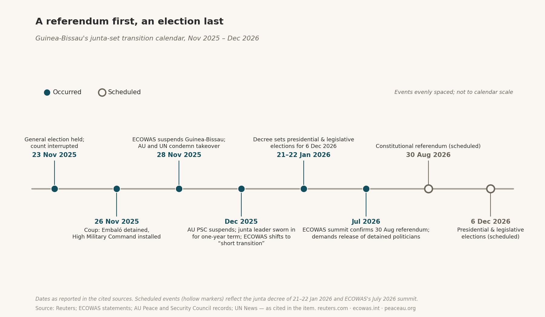 A referendum first, an election last — Guinea-Bissau's junta-set transition calendar, Nov 2025 – Dec 2026