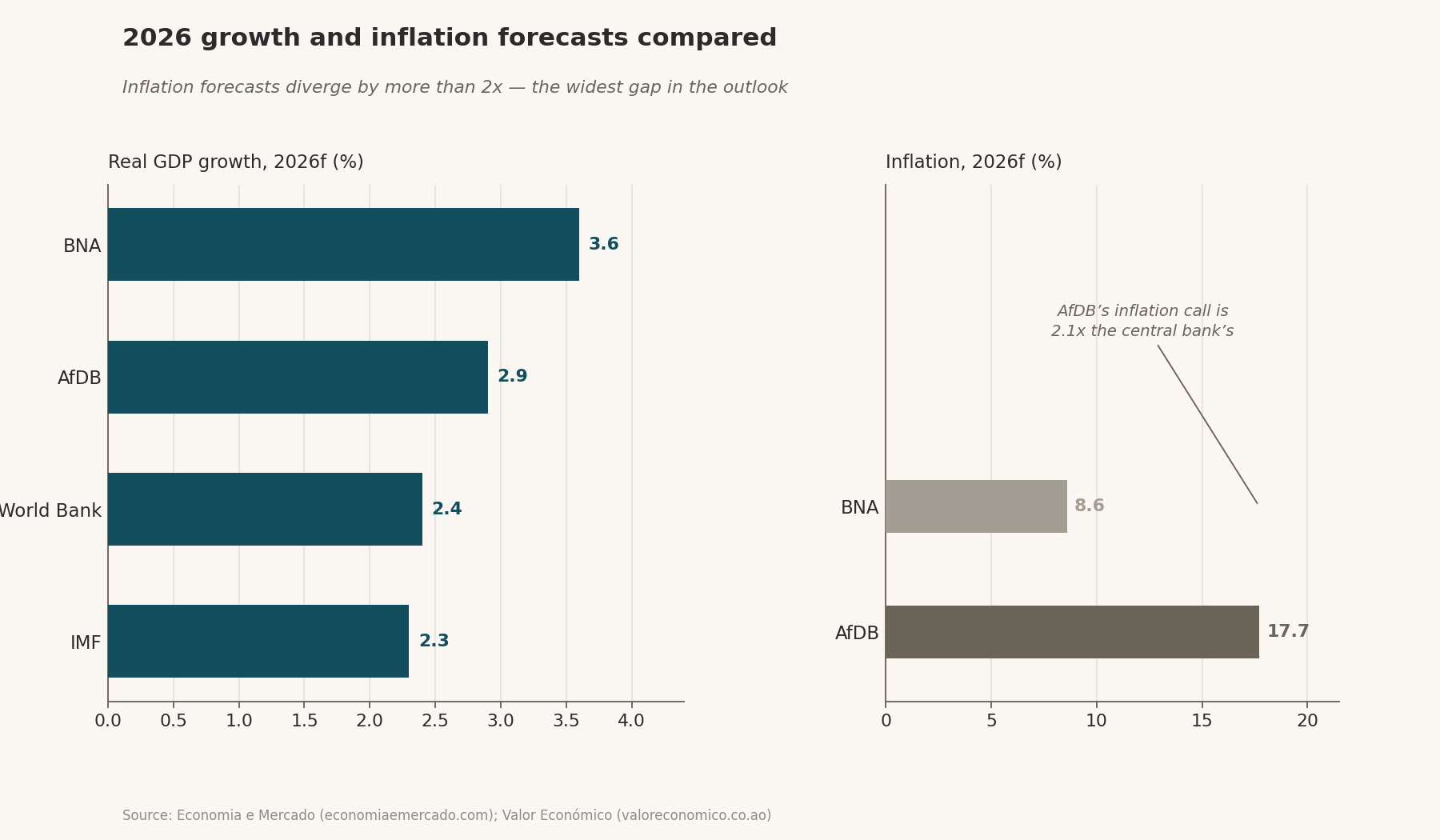 Institutional 2026 growth and inflation forecasts for Angola, highlighting the inflation divergence.
