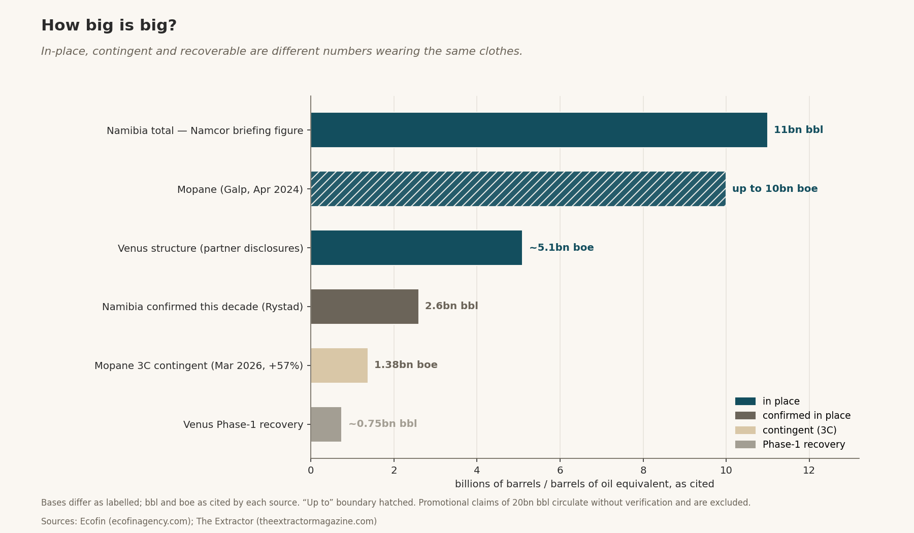 How big is big? — horizontal bars contrasting in-place (11bn bbl Namibia total; up to 10bn boe Mopane; ~5.1bn boe Venus), confirmed (2.6bn bbl), contingent (1.38bn boe) and recoverable (~0.75bn bbl) figures.