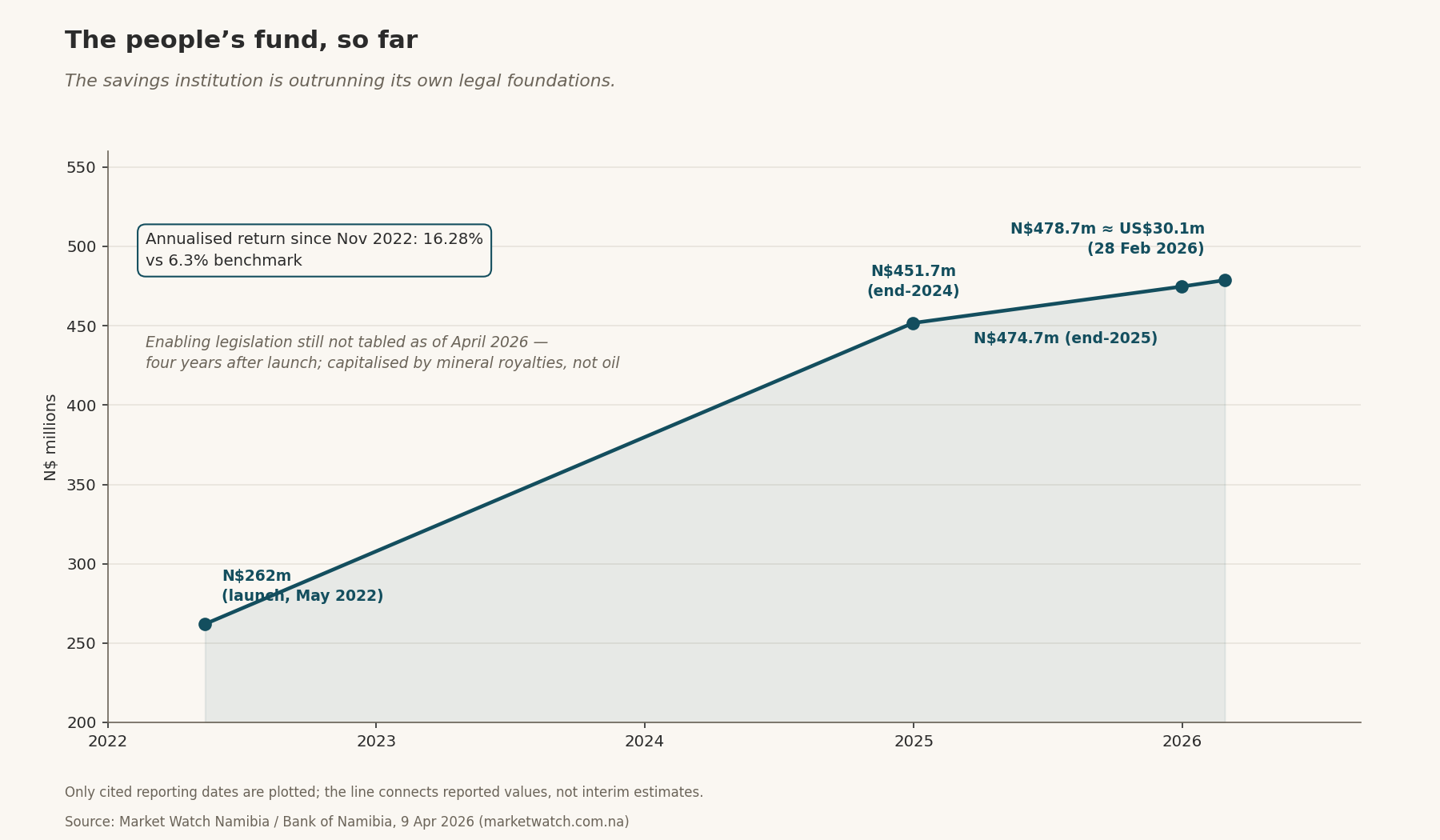 The people's fund, so far — line chart of the Welwitschia fund's balance: N$262m at launch (May 2022) to N$478.7m ≈ US$30.1m (28 Feb 2026); enabling legislation still not tabled.