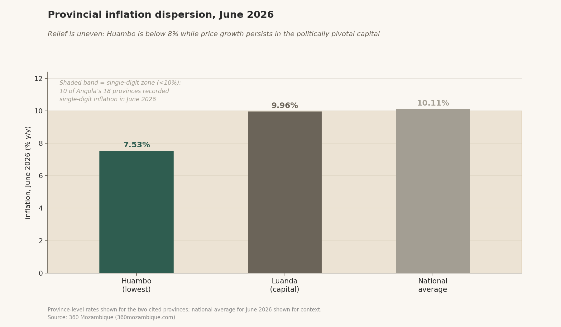 June 2026 inflation in Huambo and Luanda against the national average and the single-digit zone.
