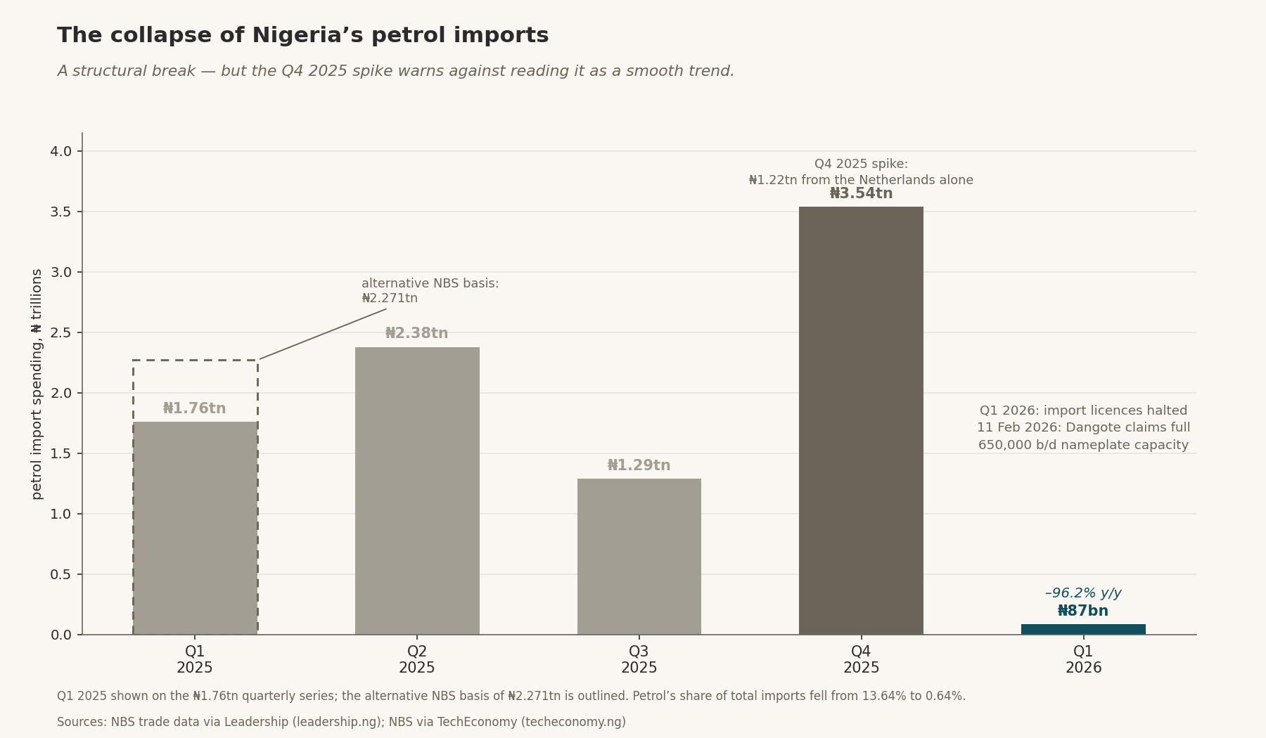 The collapse of Nigeria's petrol imports — quarterly bars Q1 2025–Q1 2026 (₦1.76tn to ₦87bn, –96.2% y/y) with the Q4 2025 ₦3.54tn spike and the alternative ₦2.271tn NBS basis outlined.