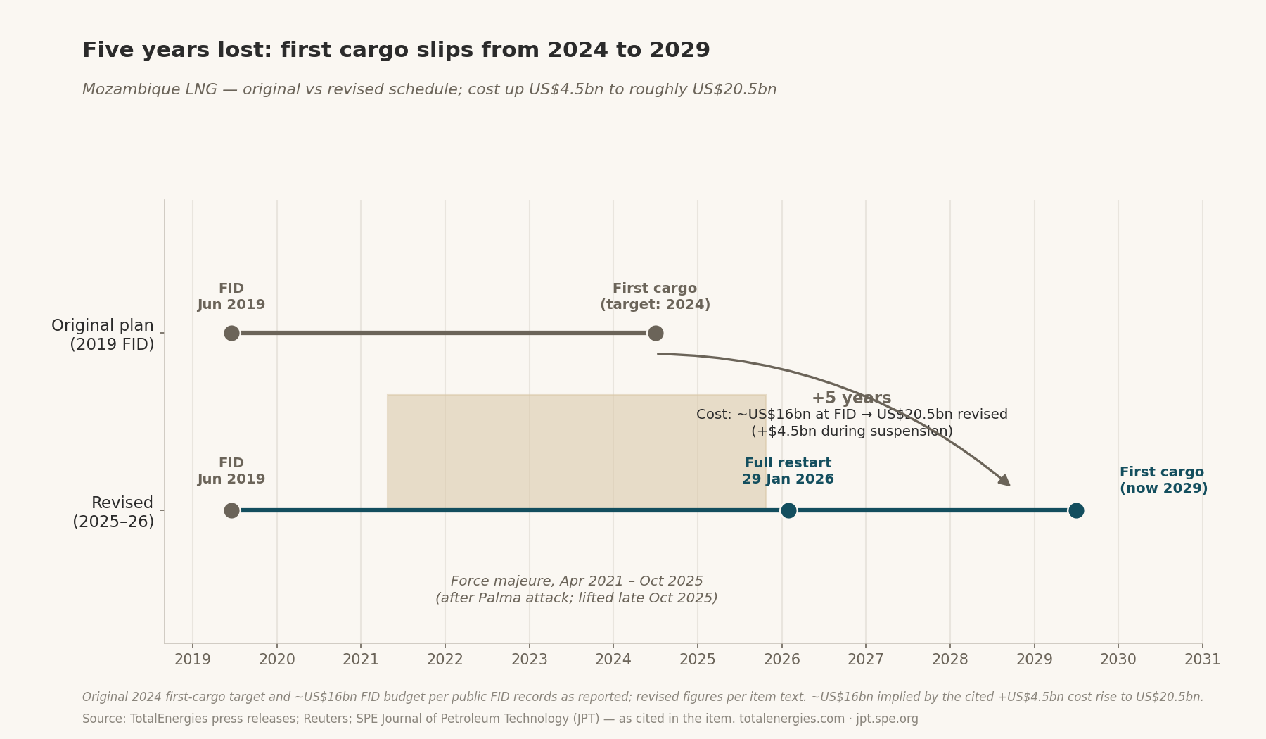Five years lost: first cargo slips from 2024 to 2029 — Mozambique LNG original vs revised schedule; cost up US$4.5bn to roughly US$20.5bn
