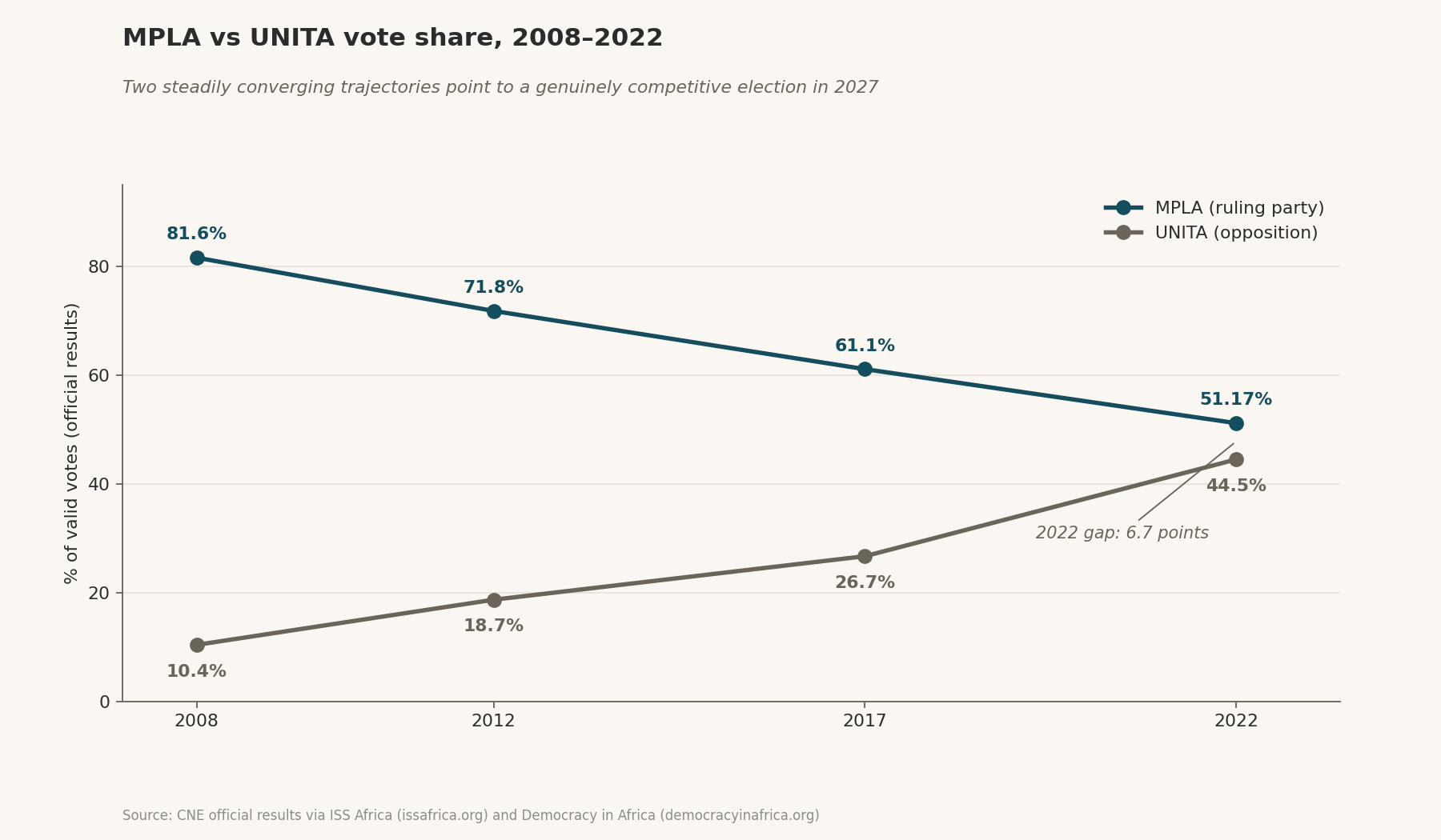 MPLA and UNITA vote shares in Angola's elections from 2008 to 2022.