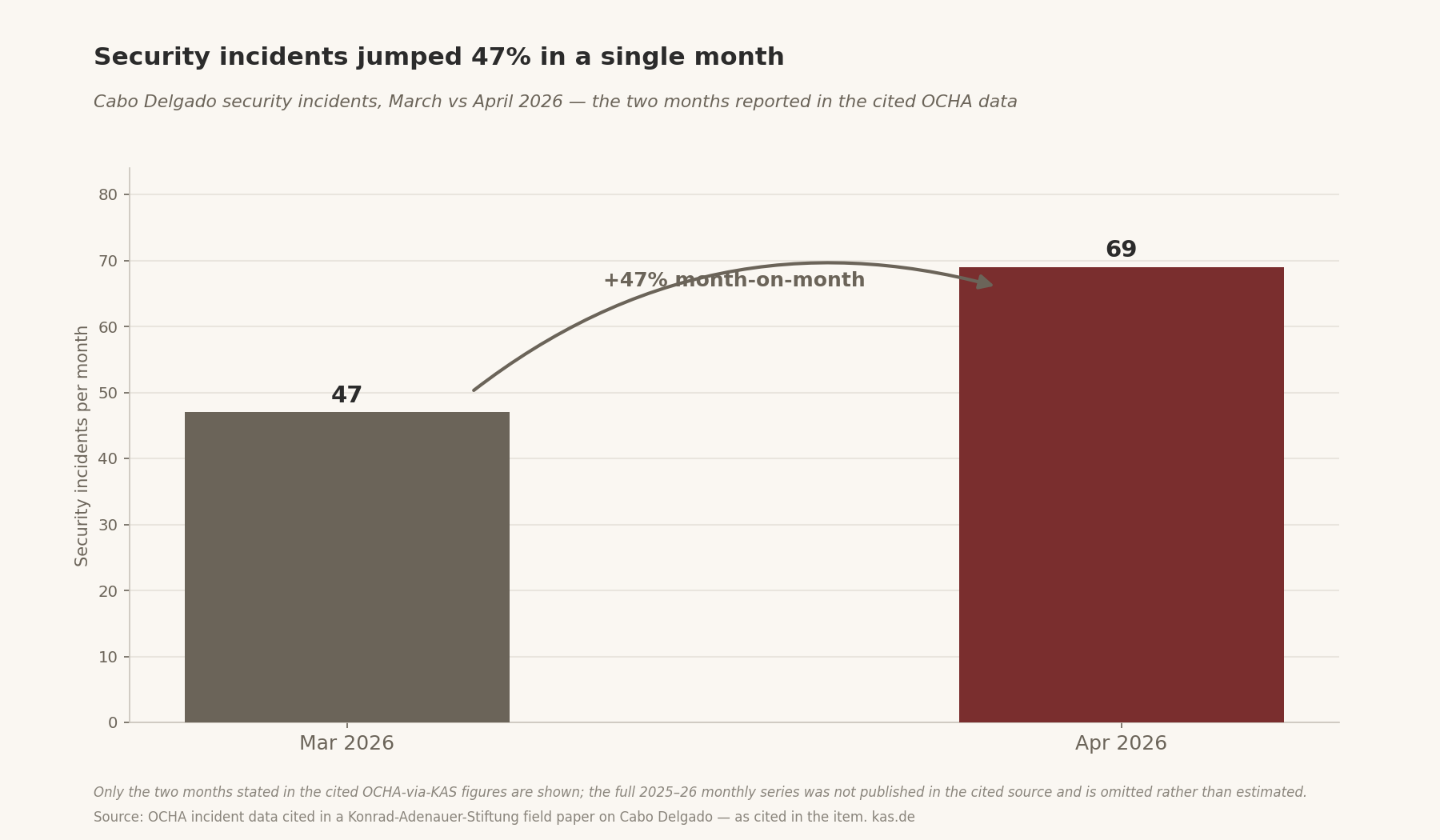 Security incidents jumped 47% in a single month — Cabo Delgado security incidents, March vs April 2026 (the two months reported in the cited OCHA data)