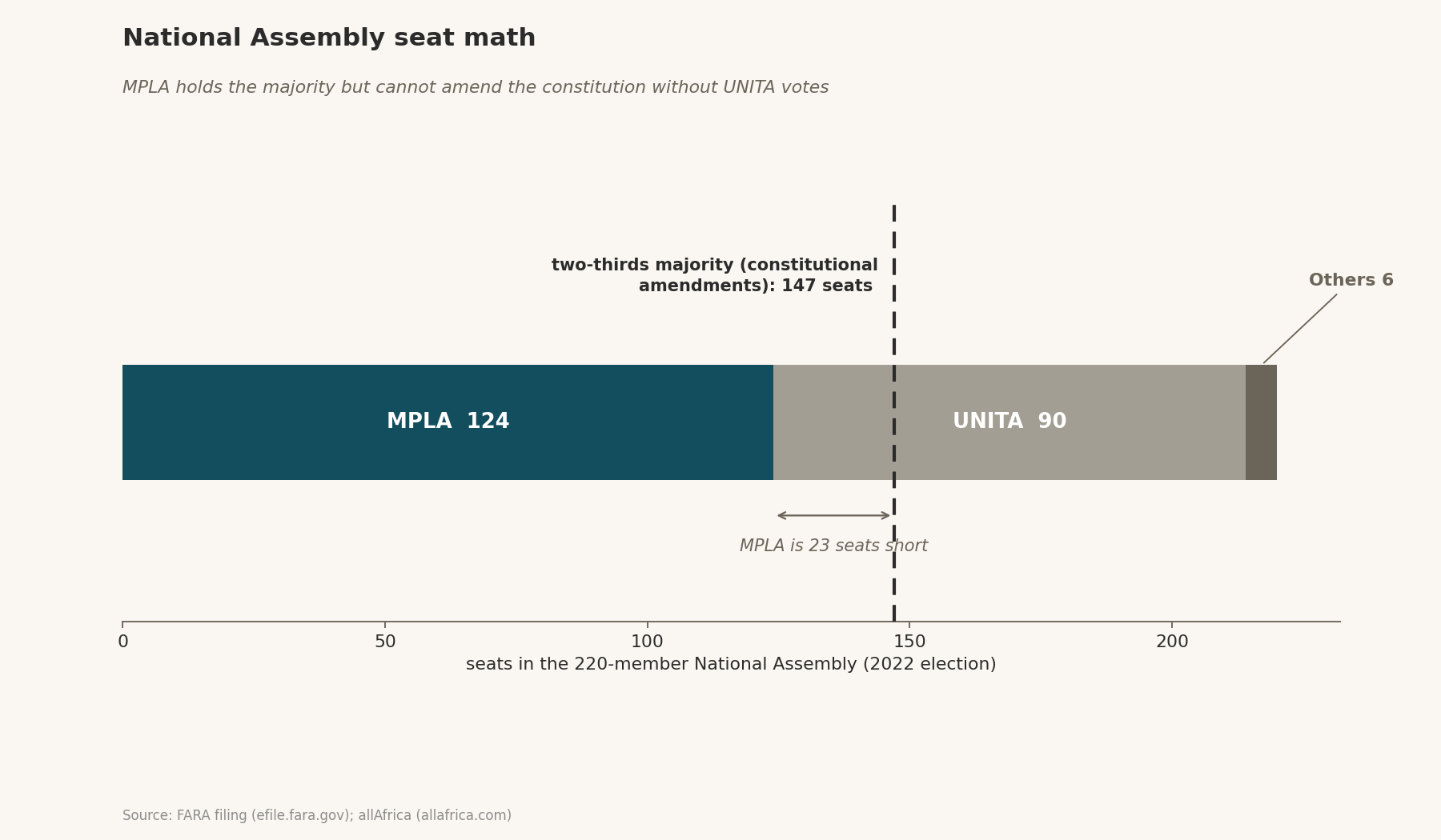 Seat distribution in Angola's 220-member National Assembly against the two-thirds amendment threshold.