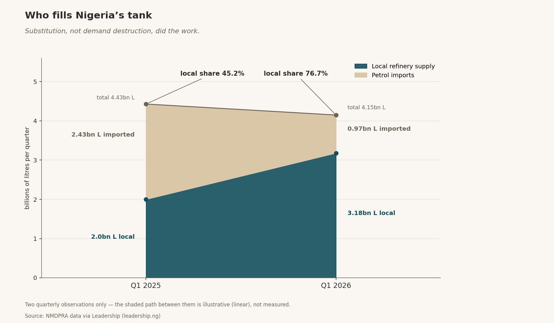 Who fills Nigeria's tank — stacked-area comparison of local refinery supply vs petrol imports, Q1 2025 (2.0 vs 2.43bn L) and Q1 2026 (3.18 vs 0.97bn L); local share rose from 45.2% to 76.7%.