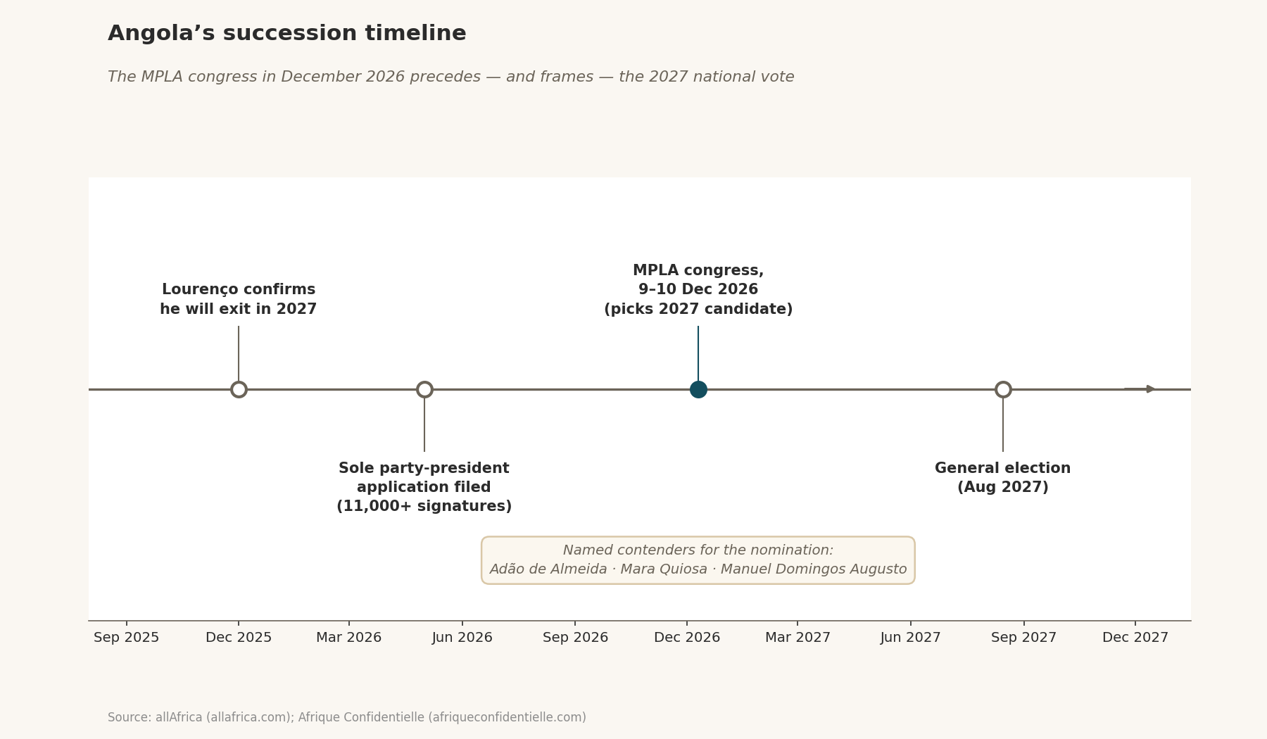 Timeline of Angola's succession milestones from late 2025 to the August 2027 general election.