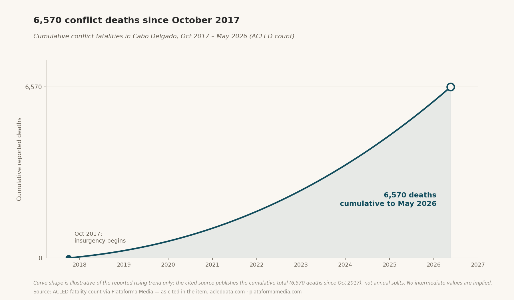 6,570 conflict deaths since October 2017 — Cumulative conflict fatalities in Cabo Delgado, Oct 2017 – May 2026 (ACLED count)