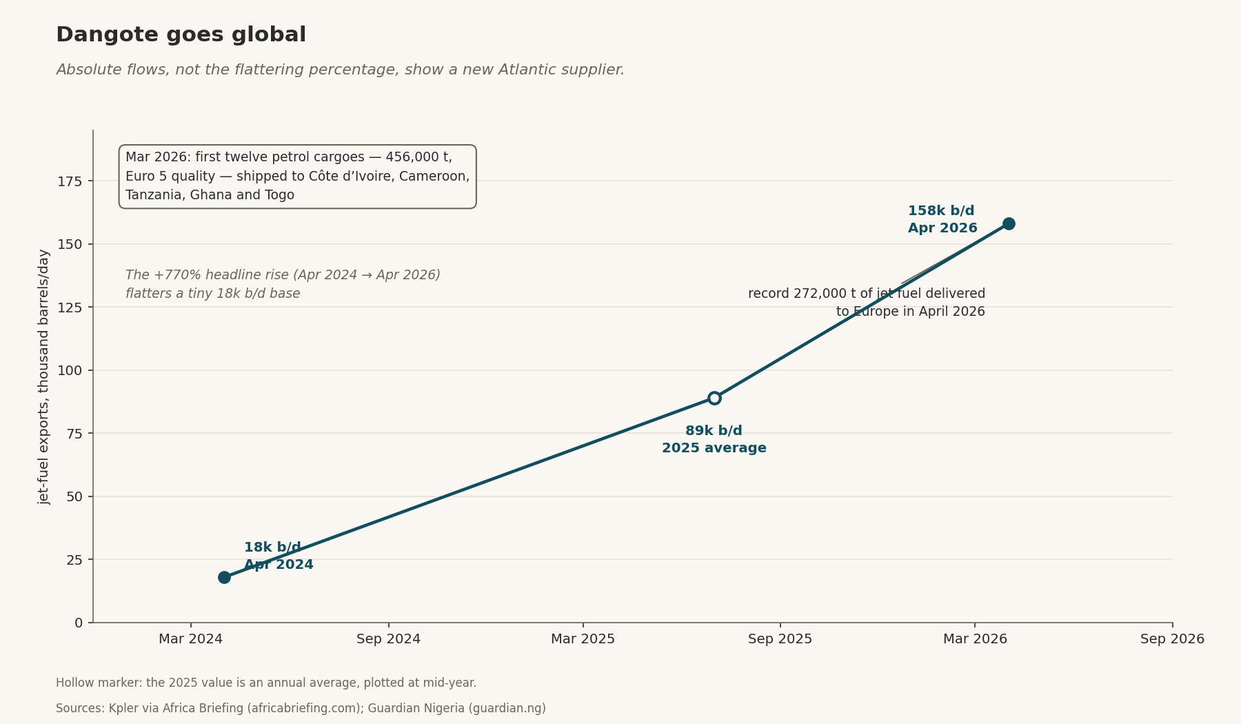 Dangote goes global — line of jet-fuel exports, 18k b/d (Apr 2024) to 158k b/d (Apr 2026) with 2025 average of 89k b/d; record 272,000 t delivered to Europe in April 2026.