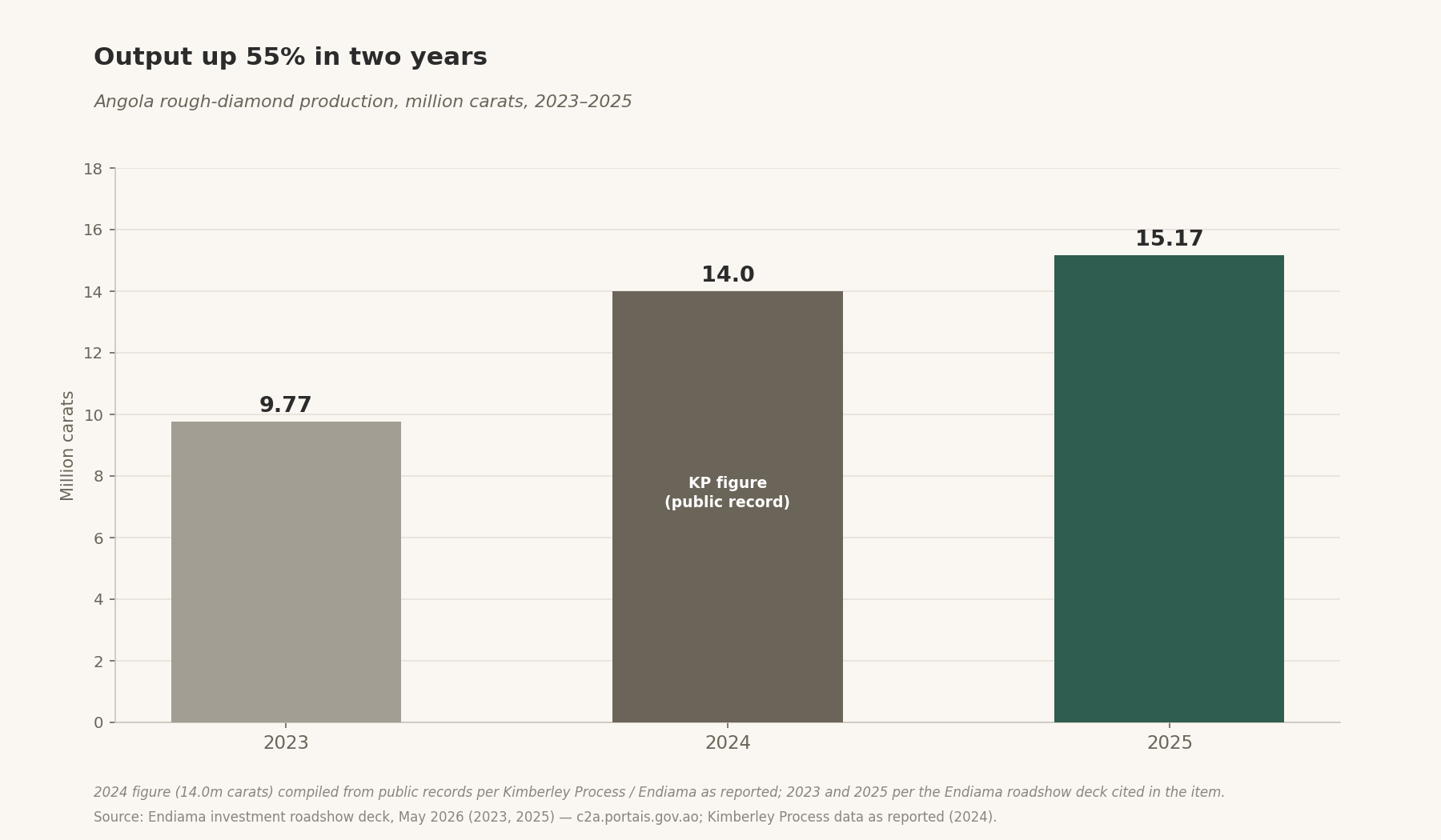 Output up 55% in two years — Angola rough-diamond production, million carats, 2023–2025