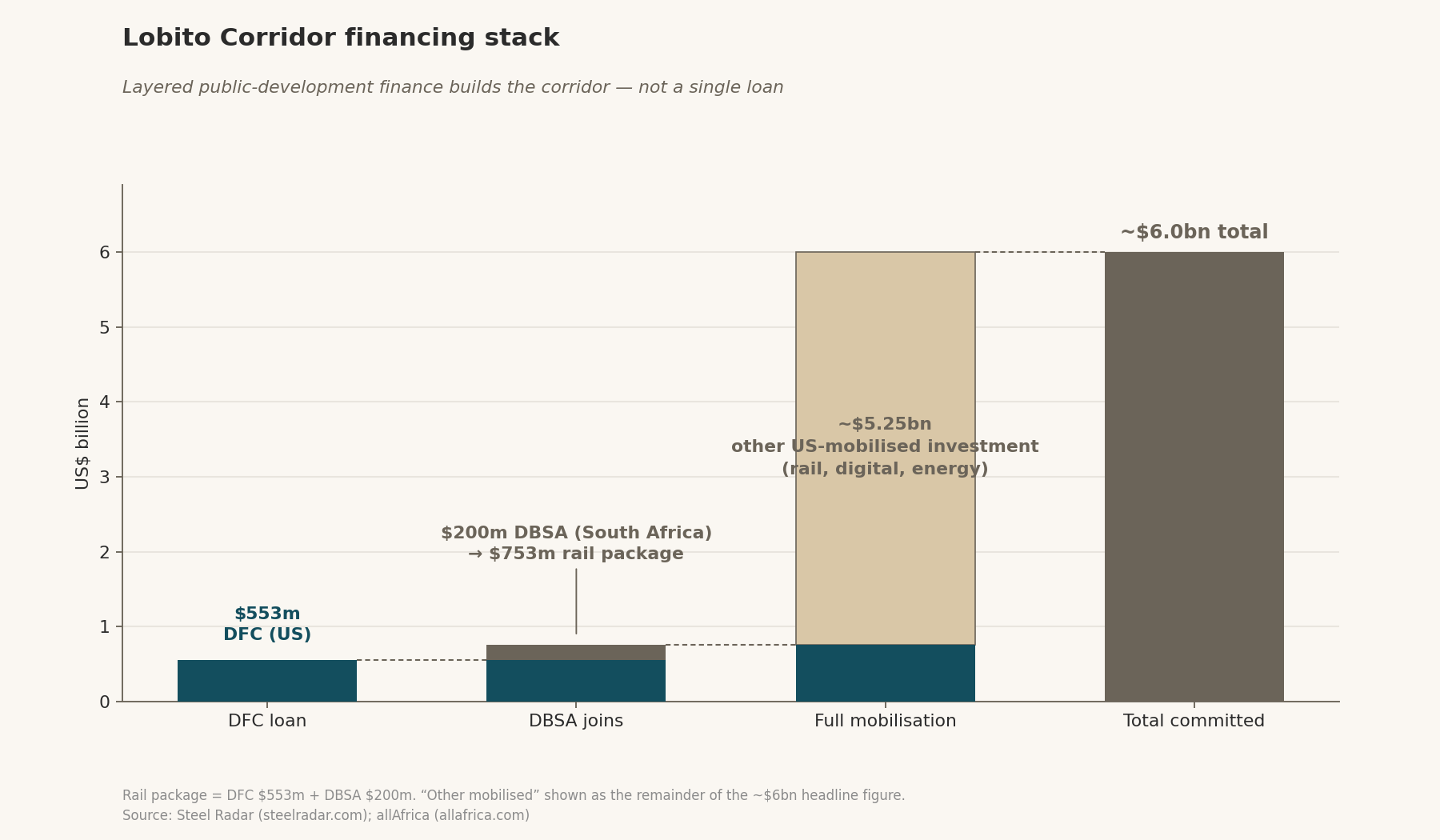 How the DFC and DBSA seed loans build to the roughly $6bn Lobito Corridor mobilisation.
