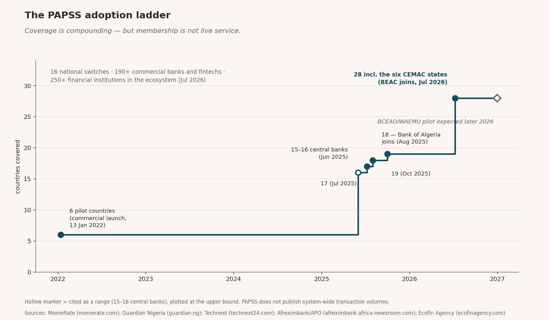 The PAPSS adoption ladder — step chart of countries covered, from 6 pilots (Jan 2022) to 28 incl. the six CEMAC states (Jul 2026), with BCEAO/WAEMU pilot expected later 2026.