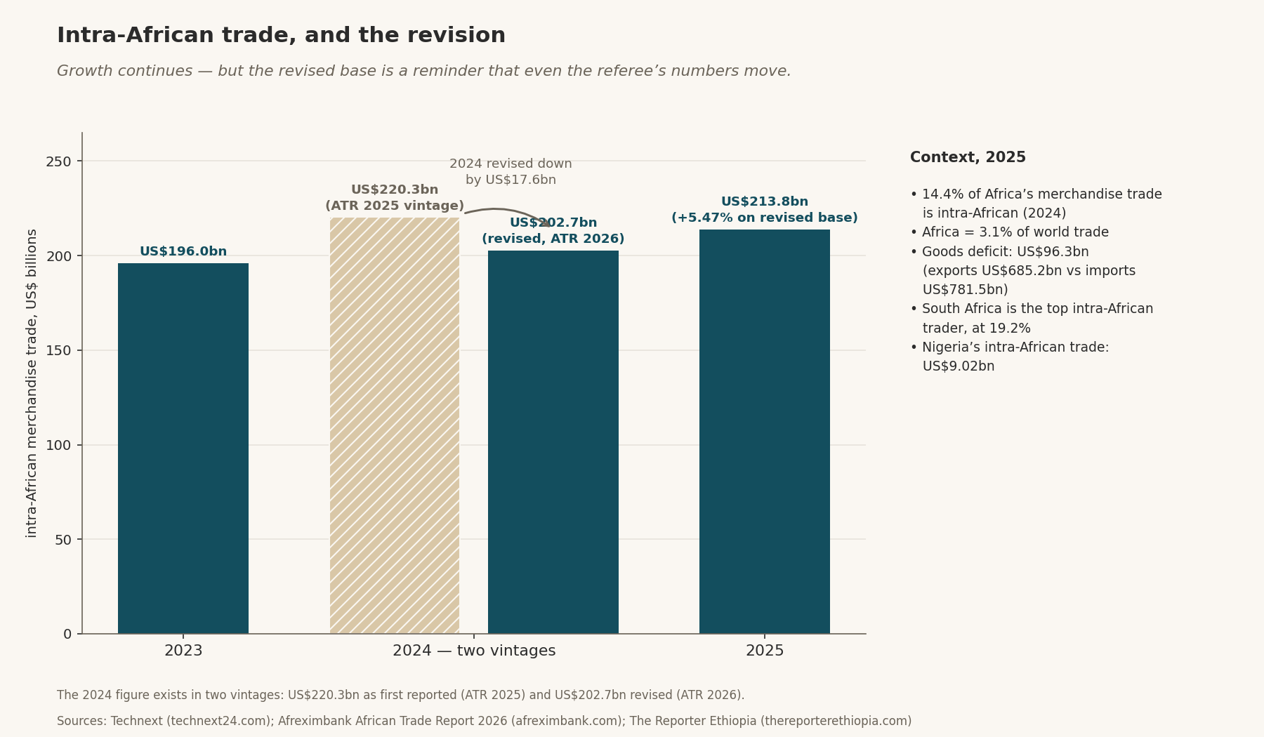 Intra-African trade, and the revision — bars for 2023 (US$196.0bn), 2024 in two vintages (US$220.3bn as reported vs US$202.7bn revised) and 2025 (US$213.8bn, +5.47% on revised base).