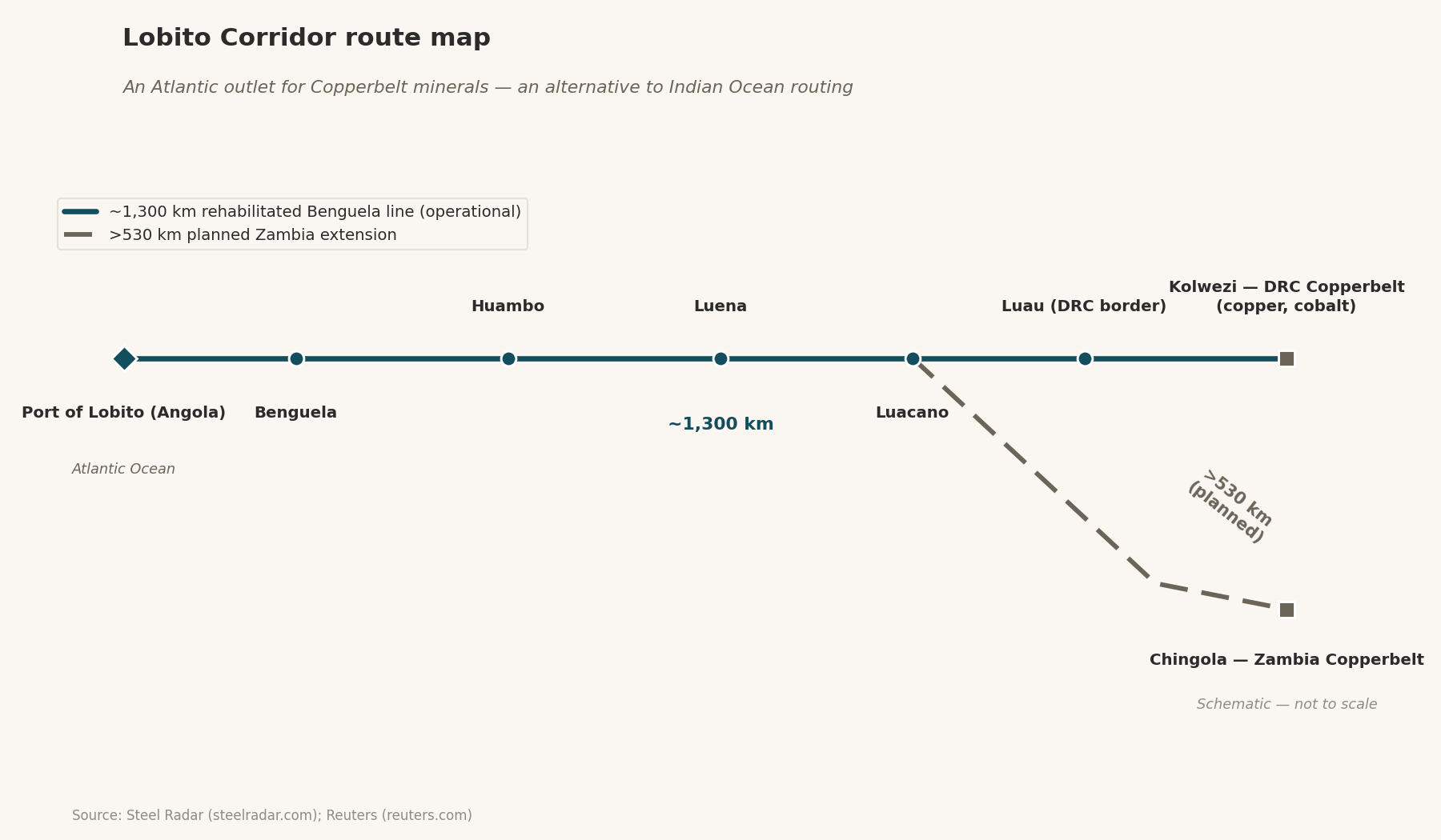 Schematic node-and-link diagram of the Lobito Corridor rail route and planned Zambia extension.