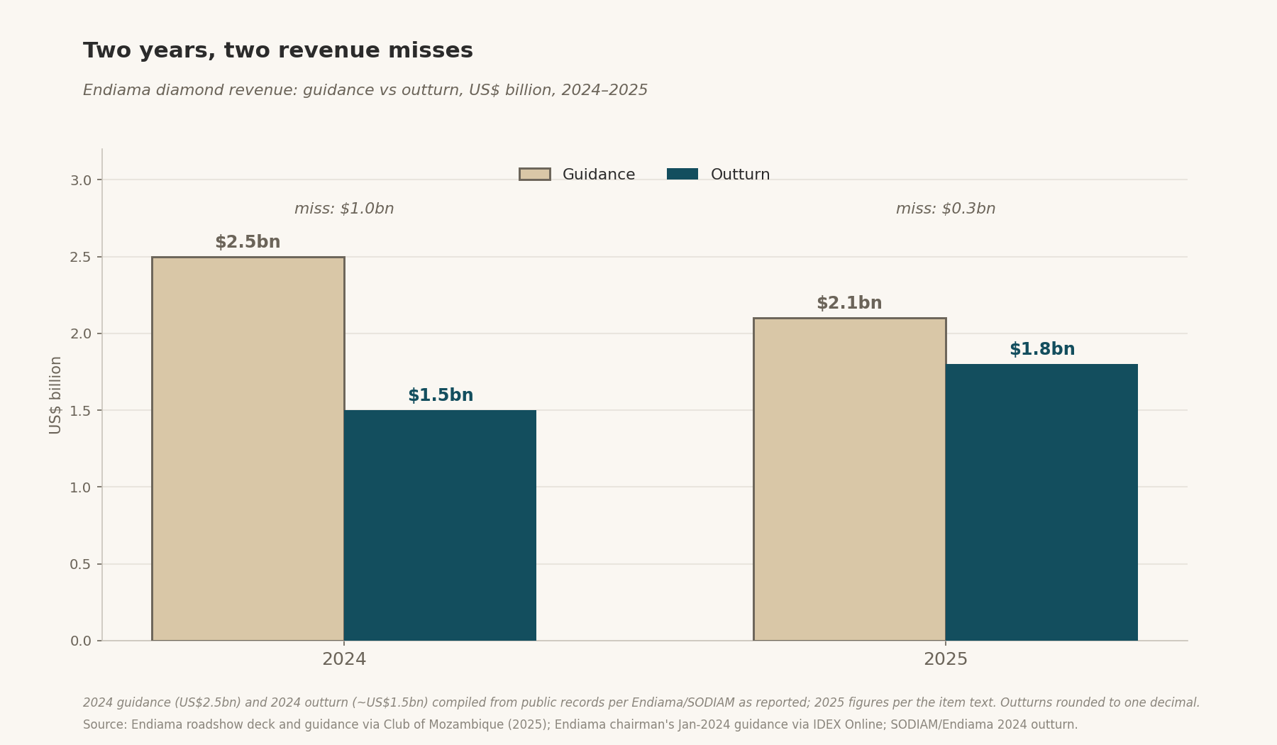 Two years, two revenue misses — Endiama diamond revenue: guidance vs outturn, US$ billion, 2024–2025