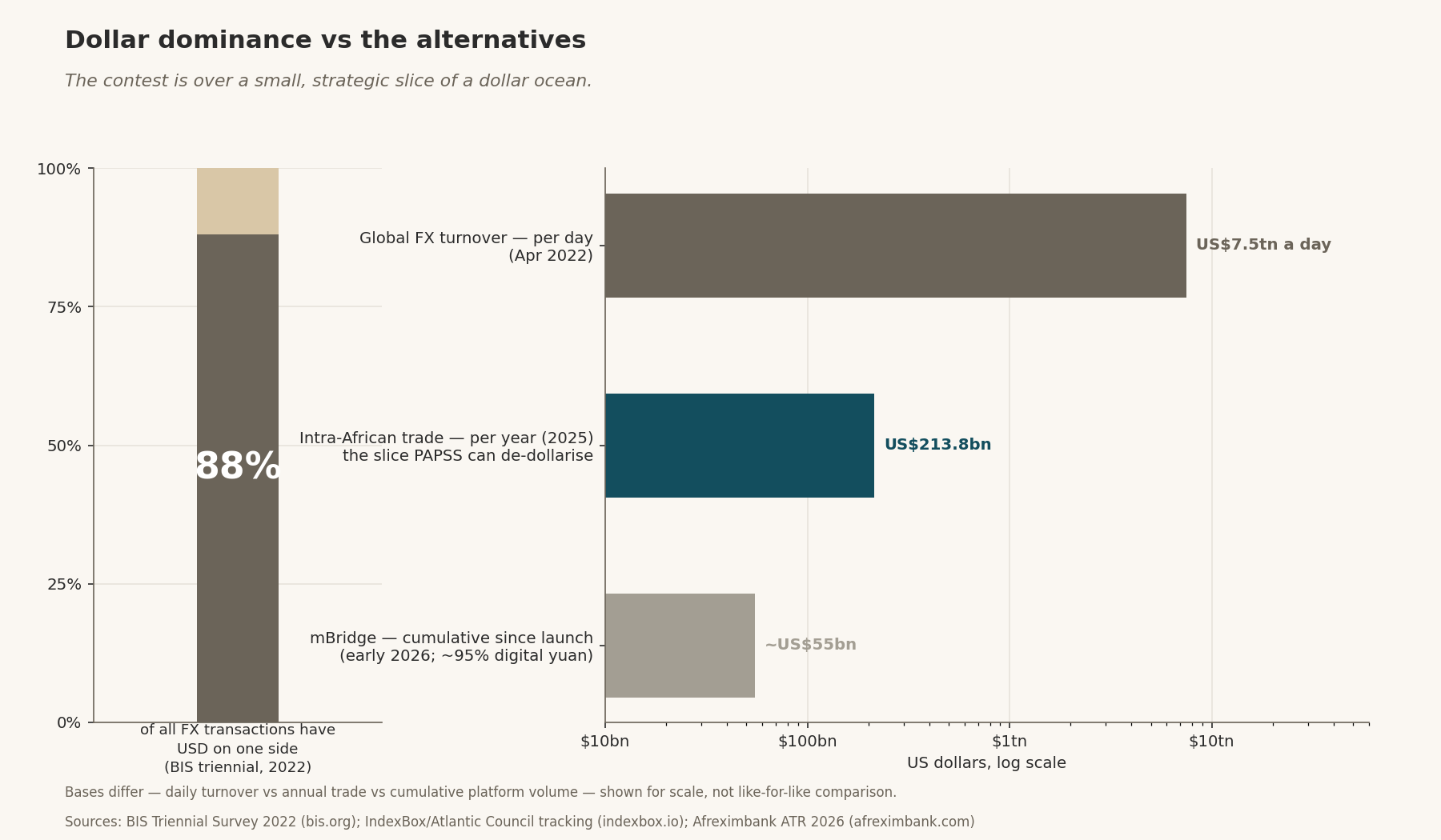 Dollar dominance vs the alternatives — 88% of FX transactions have USD on one side (BIS 2022); log-scale bars contrast US$7.5tn daily global FX turnover with US$213.8bn intra-African trade and ~US$55bn mBridge volume.