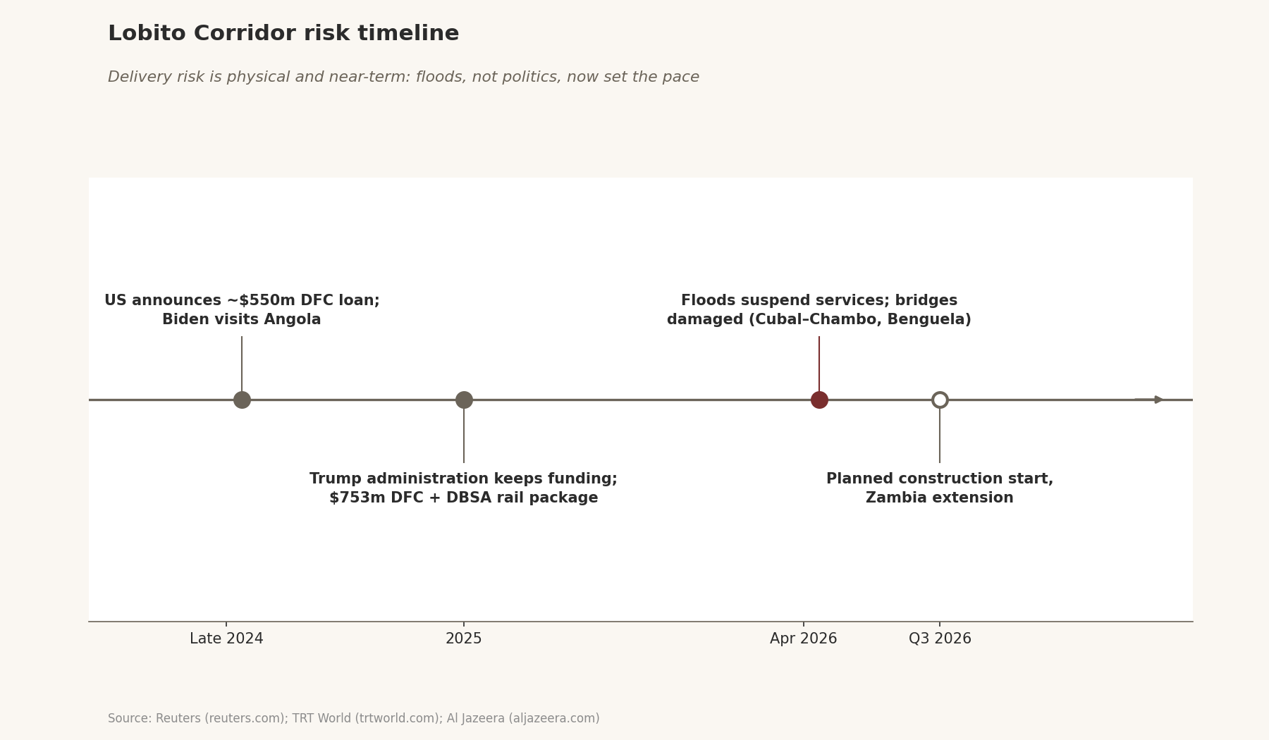 Timeline of Lobito Corridor funding milestones and the 2026 flood disruption.