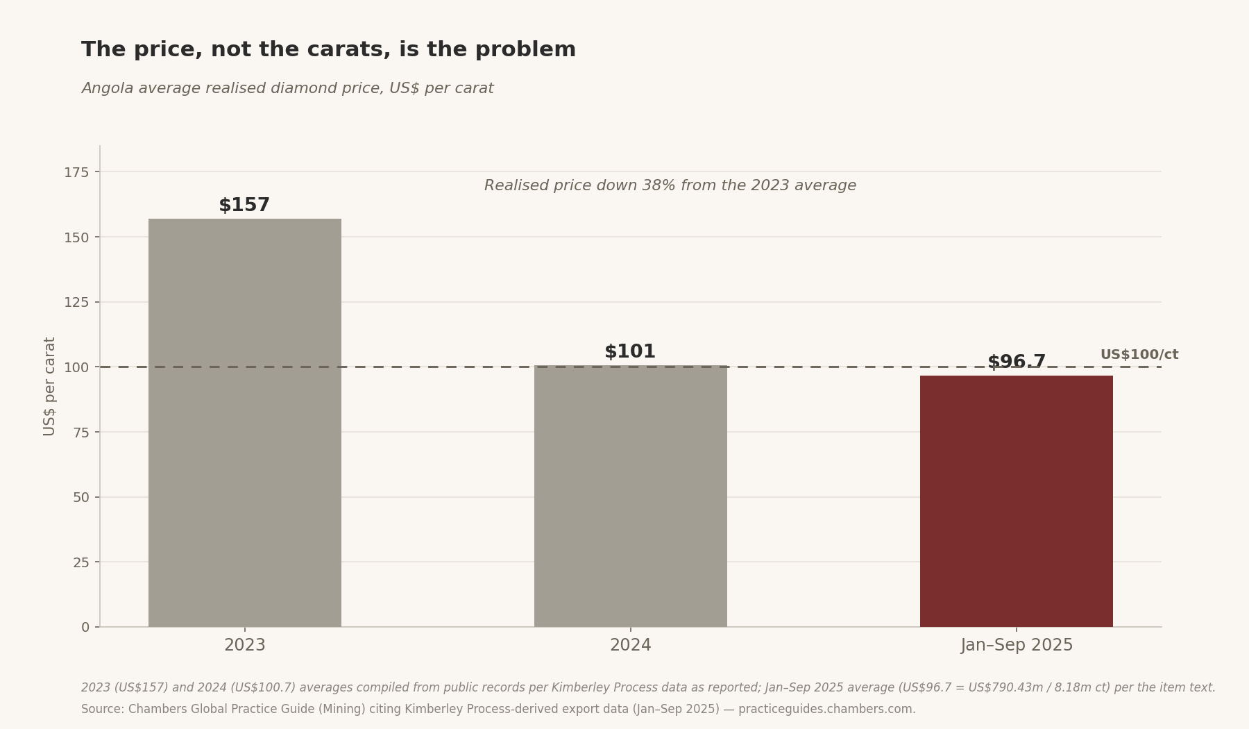 The price, not the carats, is the problem — Angola average realised diamond price, US$ per carat