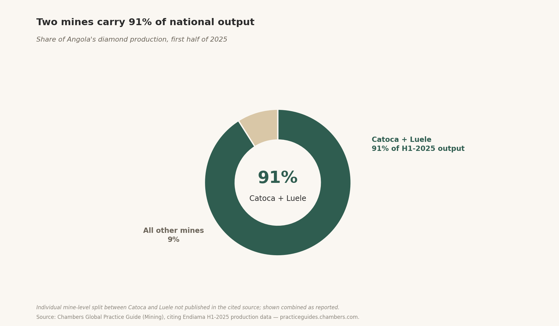 Two mines carry 91% of national output — Share of Angola's diamond production, first half of 2025