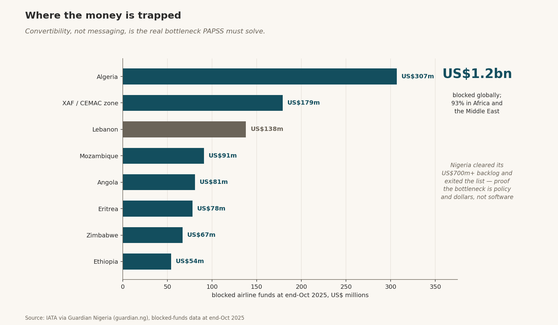 Where the money is trapped — bars of blocked airline funds at end-Oct 2025 (Algeria US$307m, XAF/CEMAC US$179m, Lebanon US$138m, five more African states); US$1.2bn blocked globally.