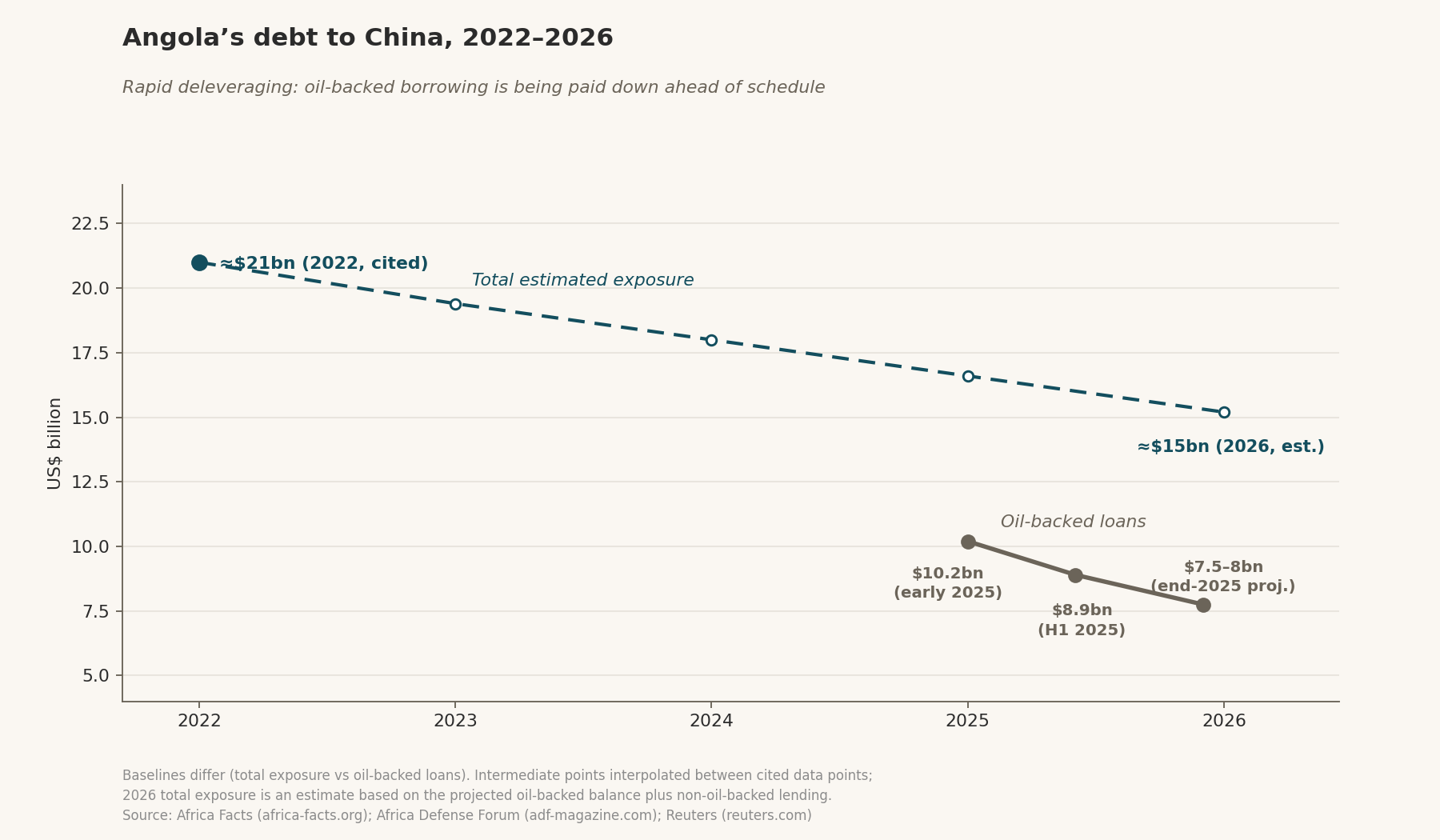 Angola's total estimated exposure and oil-backed loan balance to China from 2022 to 2026.