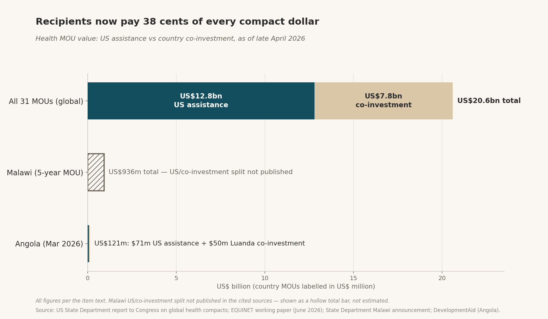 Recipients now pay 38 cents of every compact dollar — Health MOU value: US assistance vs country co-investment, as of late April 2026